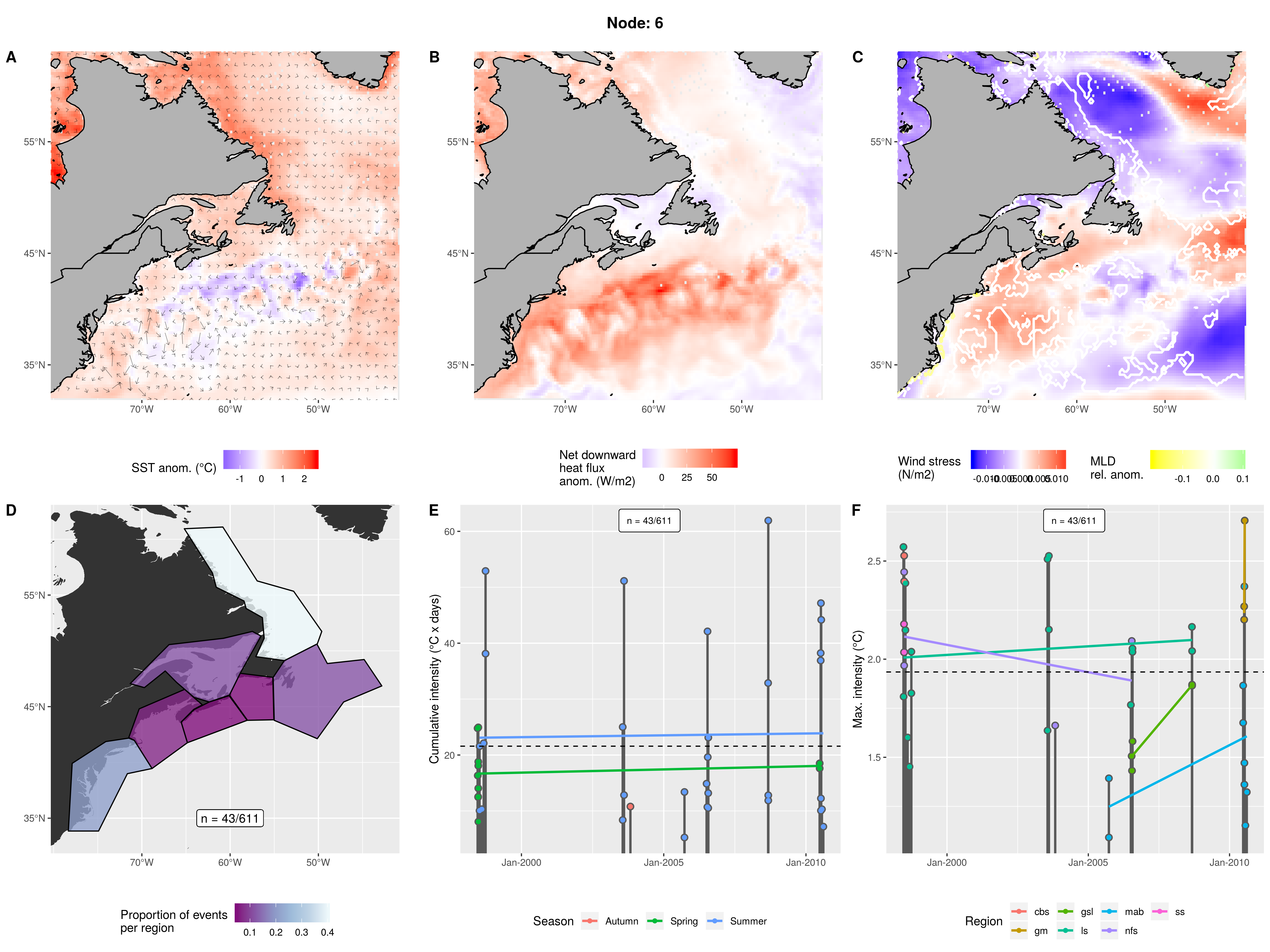 Slightly warmer LS and LC with cooler GS. Minor poitive heat flux into LS and large positive heat flux into GS. Normal mixed layer with low wind stress over the LS and high over the GS. Mostly in the ls with a bit in the mab with almost none elsewhere. Occurred over 1999 - 2010 in spring and summer. Smaller events that have not been increasing over time.