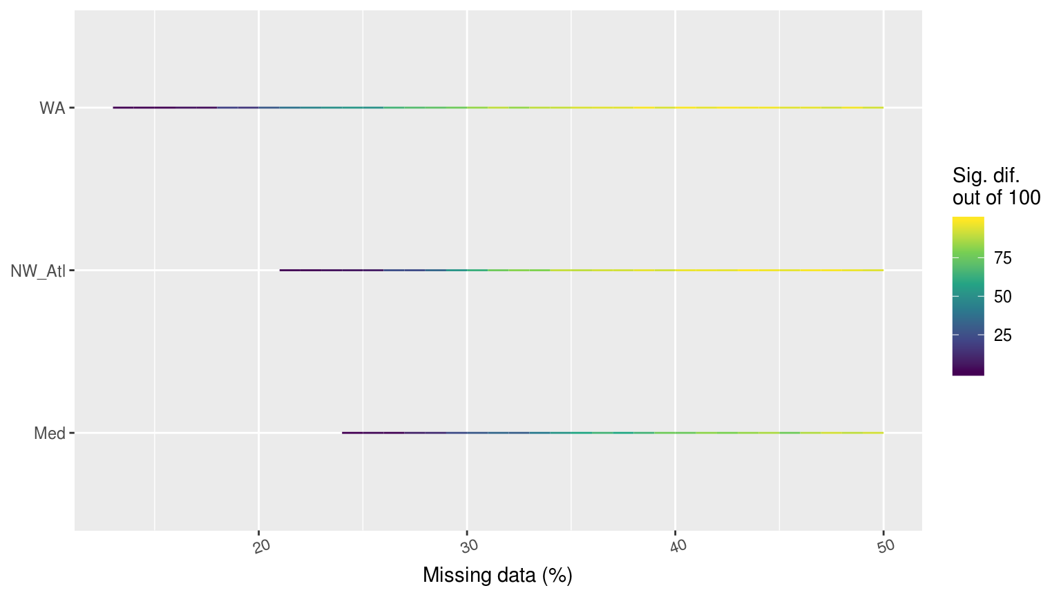 Line graph showing the count of times out of 100 random replicates when a given percentage of missing data led to significant differences in the count of categories of MHWs as determined by a _chi_-squared test.