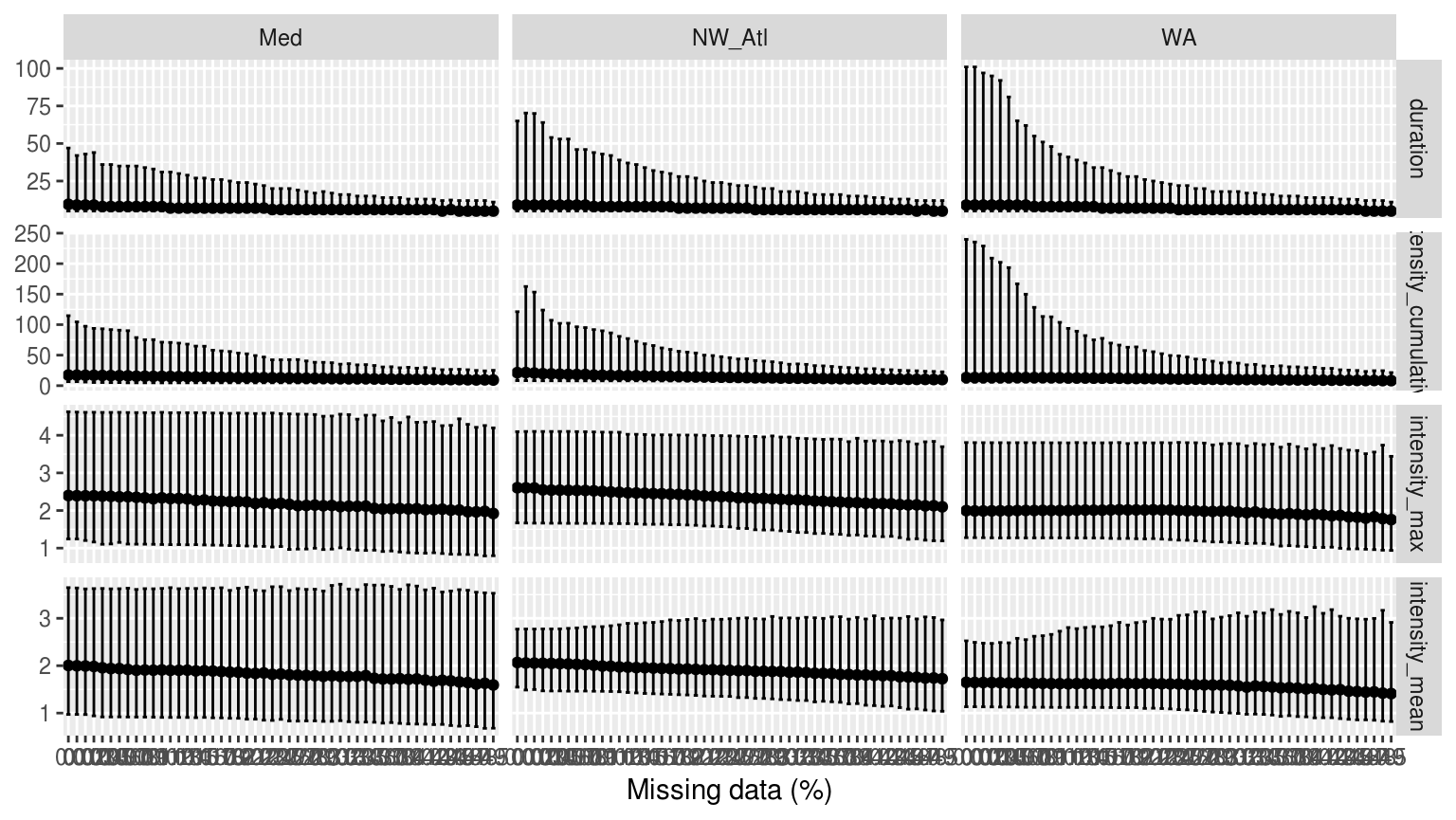 Confidence intervals of the different metrics for the different proportions of missing data. Note that the _y_-axes are not the same.