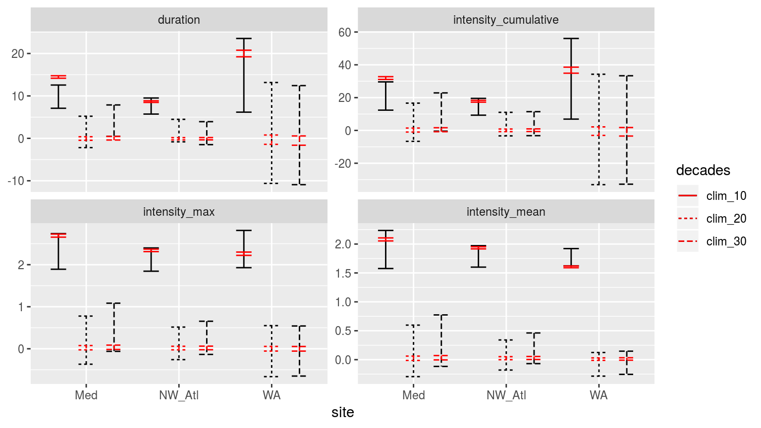 Confidence intervals of the different metrics for the three different clim periods from the population mean based on the 100 times re-sampling of each clim period in red, and the single sample based on the real data in black.