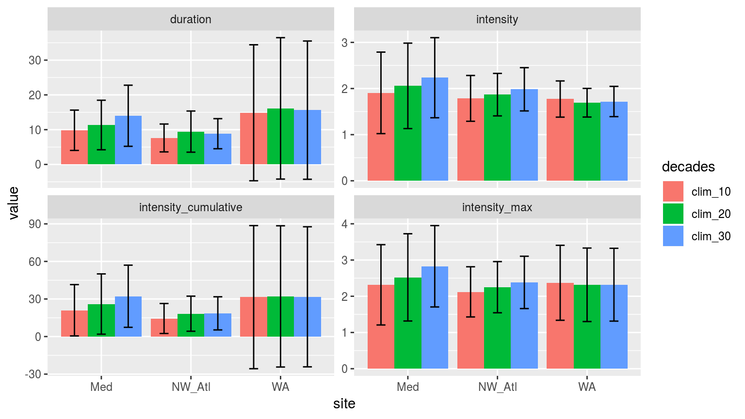 Bar plots of the mean values for each metric of the events detected using one of three different climatology periods. Error bars show the standard deviation of the mean values.