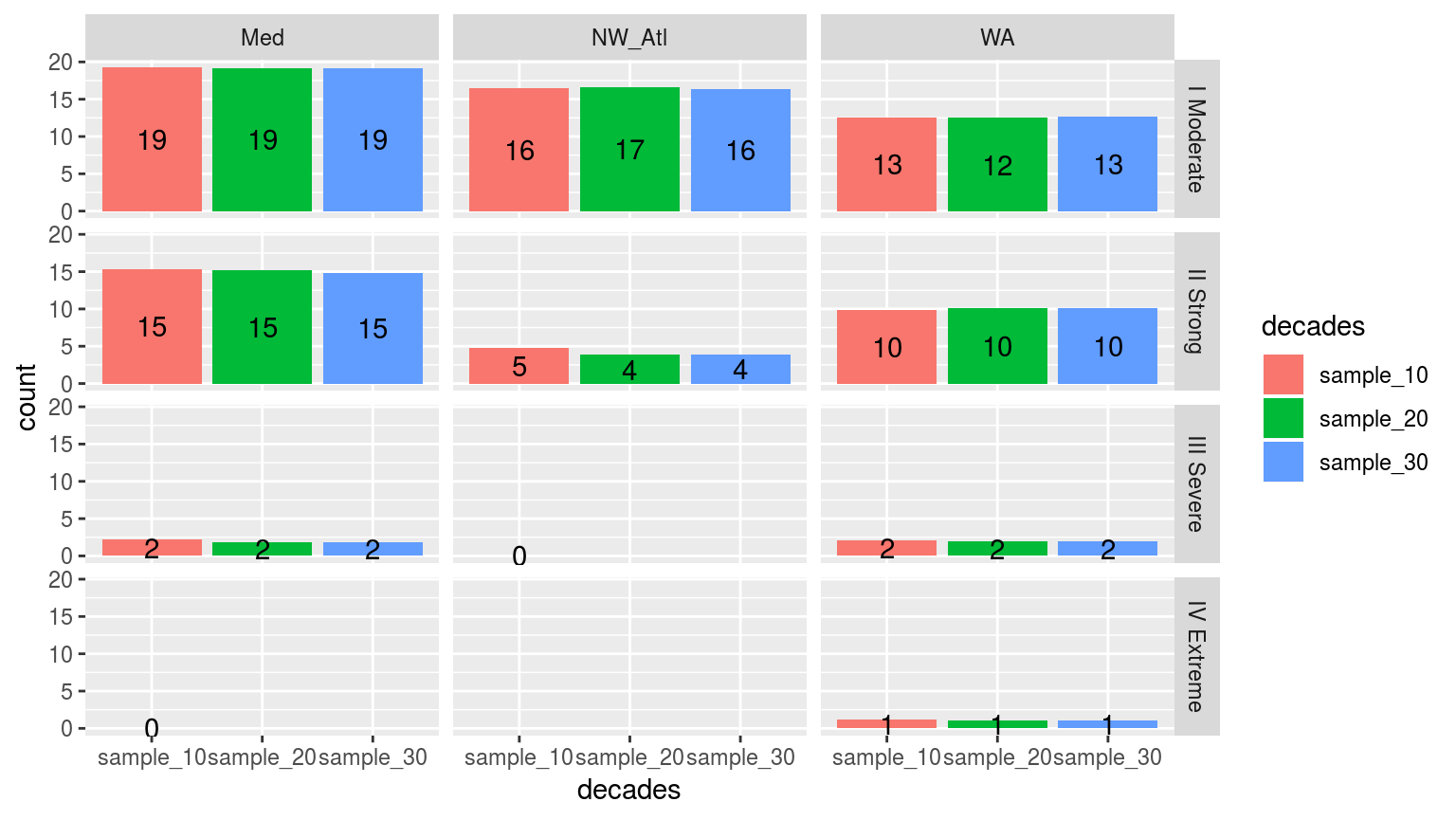 Simple bar plots showing the counts of the different categories of events from 100 re-samplings at the three different clim period lengths (10, 20, and 30 years). The faceted in a grid shows different sites along the top and the different category classifications down the side. The colours of the bars denote the different climatology periods used. Note that the general trend is that more 'smaller' events are detected with a 10 year clim period, and more 'larger' events detected with the 30 year clim. The 20 year clim tends to rest in the middle.