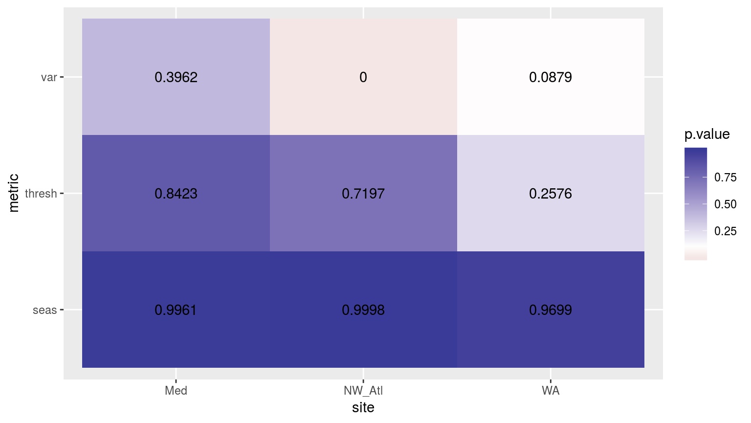 Heatmap showing the p-values from ANOVA's for the three different clim periods.