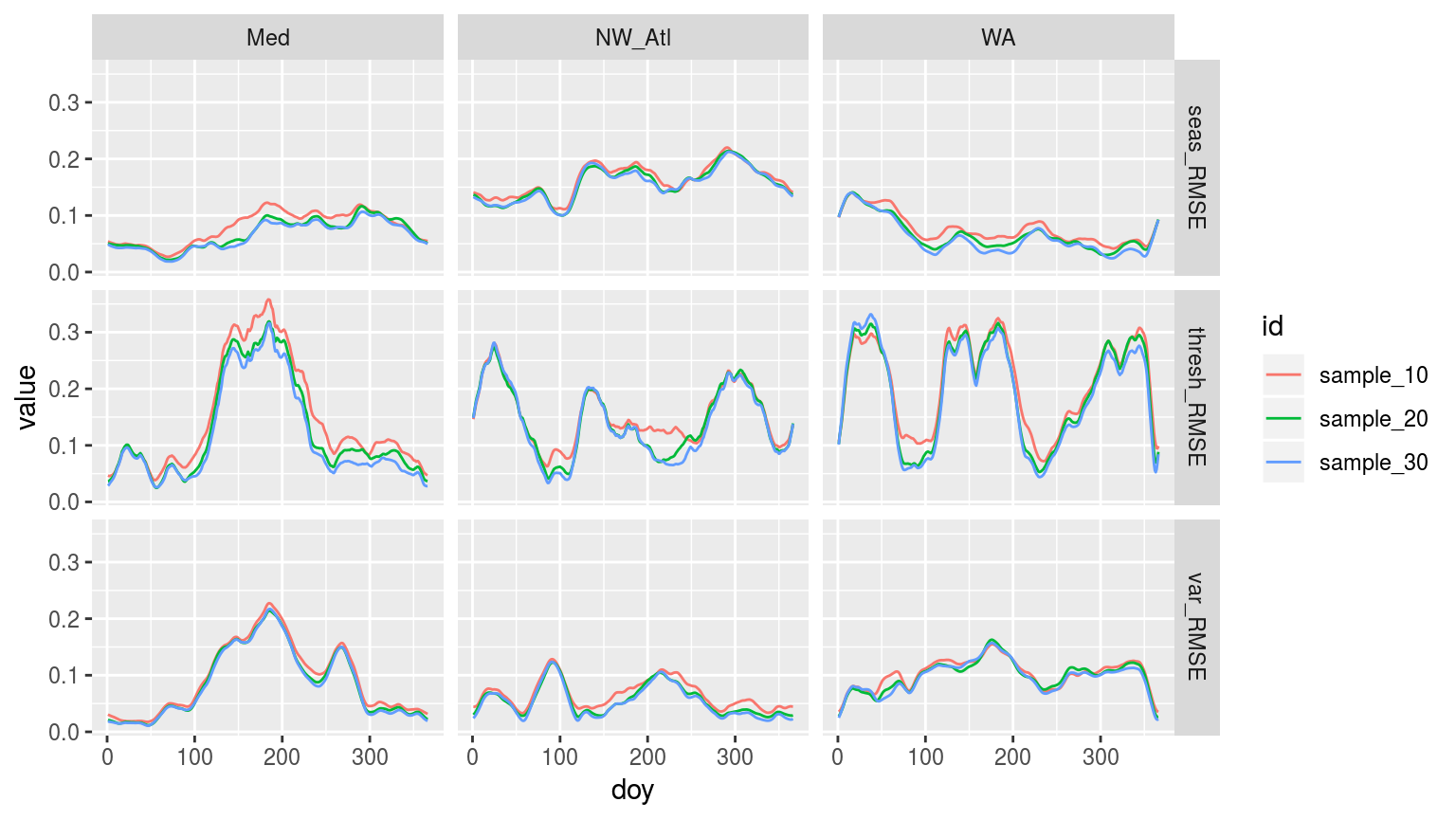 Line graph, as above, but now showing the RMSE for each doy for the three different climatology durations.