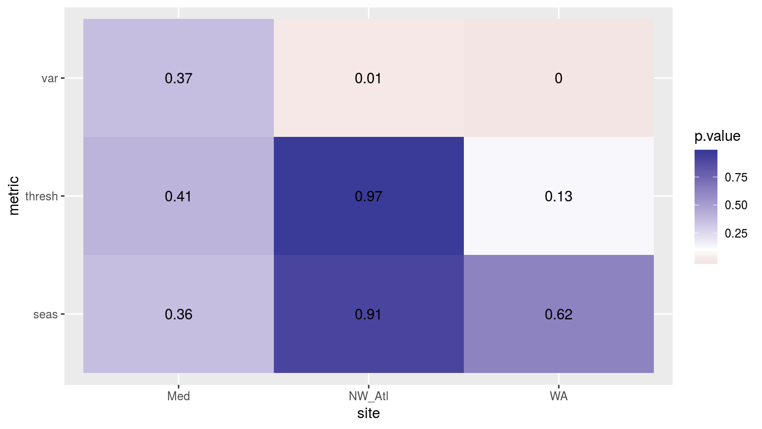 Heatmap showing the ANOVA results for the comparisons of the different clims for the three different time periods. Only the variance in the climatologies are significantly different at p < 0.05.