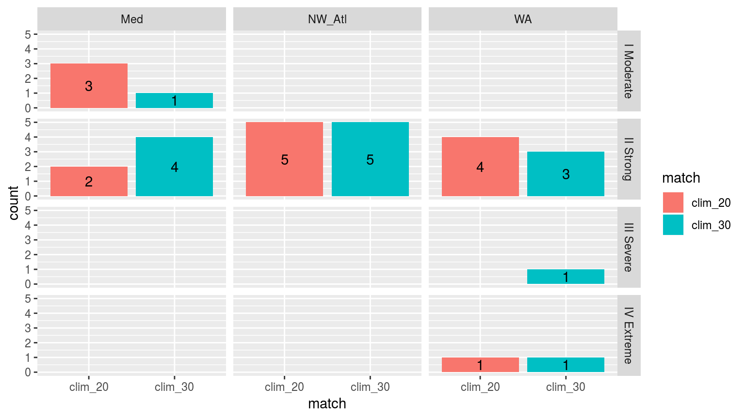 Comparing the categories of the top 5 events detected with a 20 year climatology as oppossed to those detected with the standard 30 we see that the difference in the size of the categories detected with a 30 year climatology is less than when compared against a 10 year climatology.