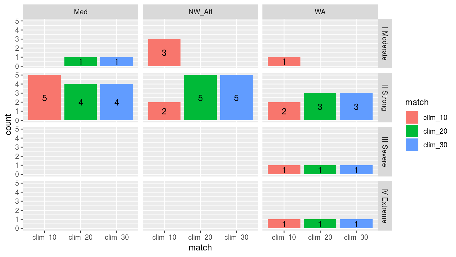 Bar plot showing the categories of events from the 30 year climatology calculations when they are determined by the top five events in the shorter time series. THis isn't terribly informative as it is effectively showing if larger events happened earlier on in the time series or not. It says little about how the climatology period itself affects the categories of events.