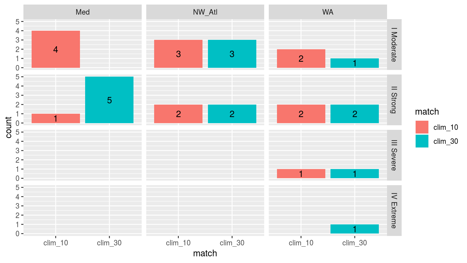 Comparing the categories of the top 5 events detected with a 10 year climatology as oppossed to those detected with the standard 30 we see that the general pattern is that events are larger with the 30 year climatology period.