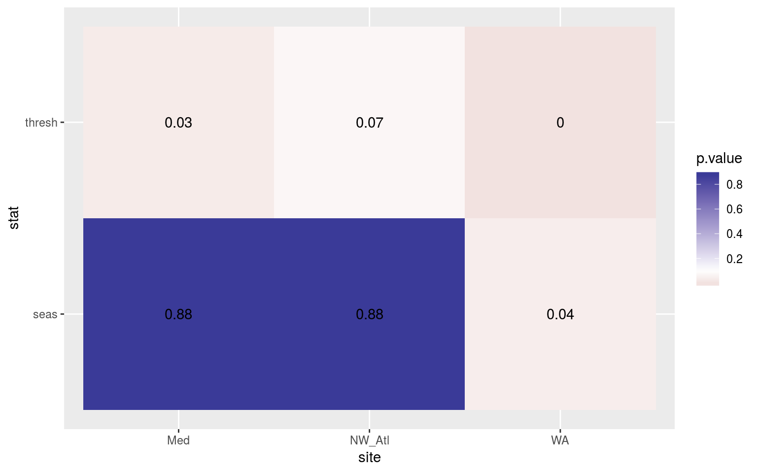 Heatmap showing the Kolmogorov-Smirnov _p_-values from comparing the climatology distributions for complete against missing weekend time series.