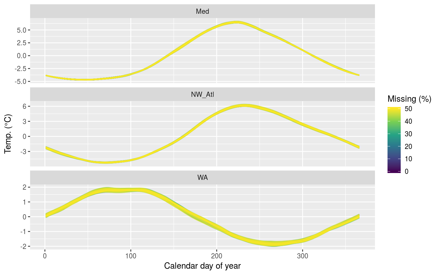 The seasonal signals created from time series with increasing percentages of missing data.