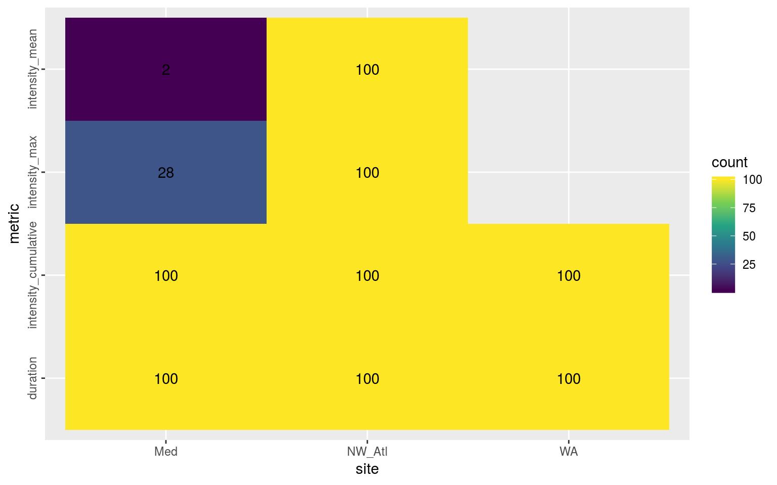 Heatmap showing the ANOVA results for the comparisons of the main four MHW metrics for all proportions of missing data per reference time series. The differences are significant (_p_ <0.05) for all of the metrics.