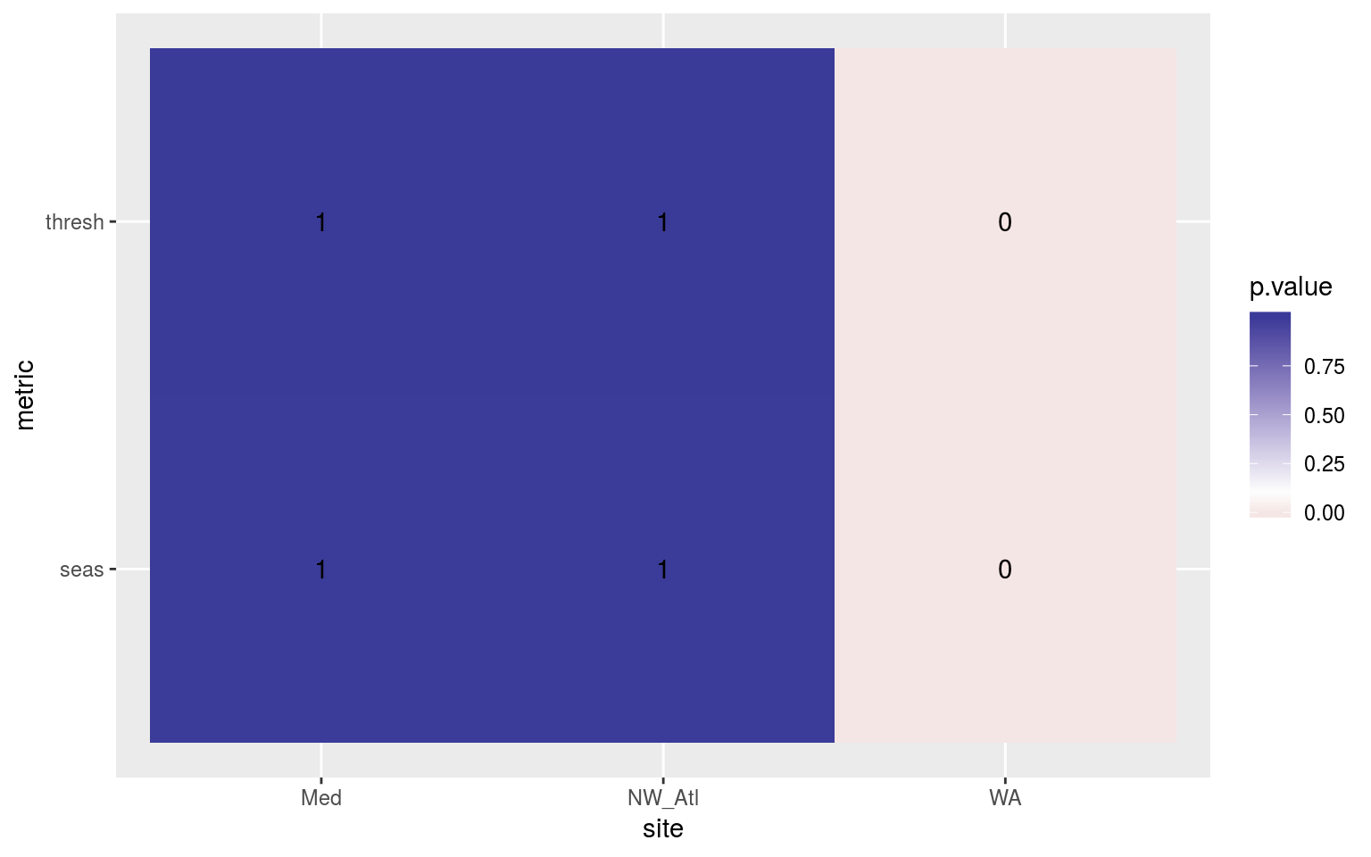 Heatmap showing the ANOVA results for the comparisons of the clim values for the different proportions of trending data. The 90th percentile thresholds are significantly different at p < 0.05 but the seasonal signals are not.