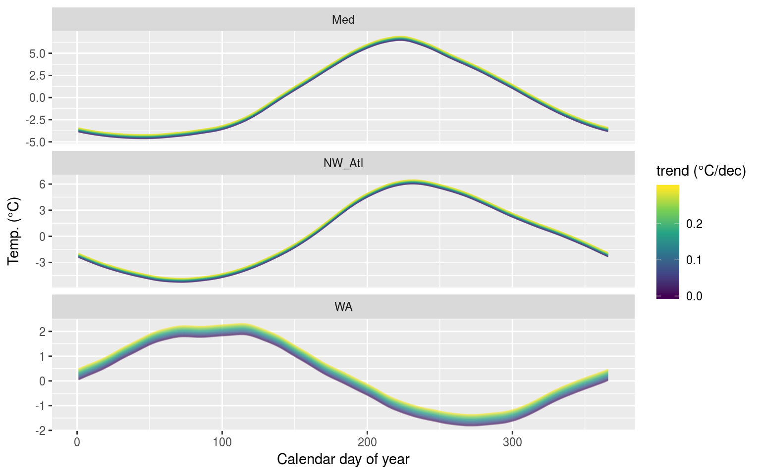 The seasonal signals created from time series with increasingly large decadal trends added.