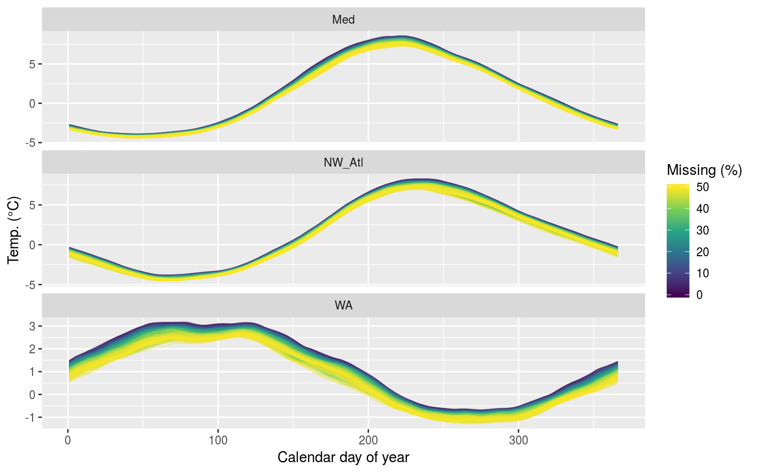 The 90th percentile thresholds created from time series with increasing percentages of missing data.