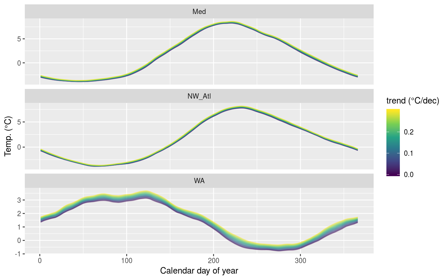 The 90th percentile thresholds created from time series with increasingly large decadal trends added.