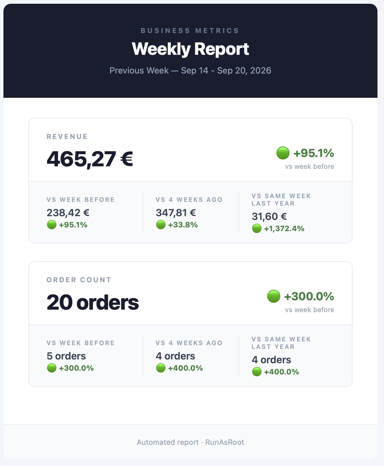 Weekly business metrics email report showing revenue and order count cards with week-over-week, 4-week, and year-over-year comparisons