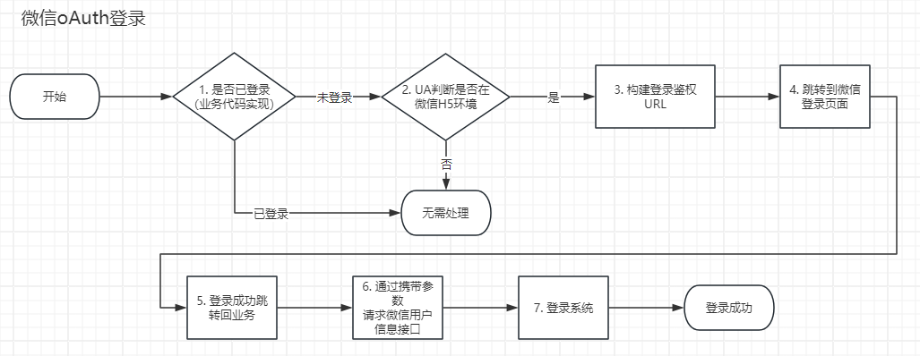 wechat_login_flow