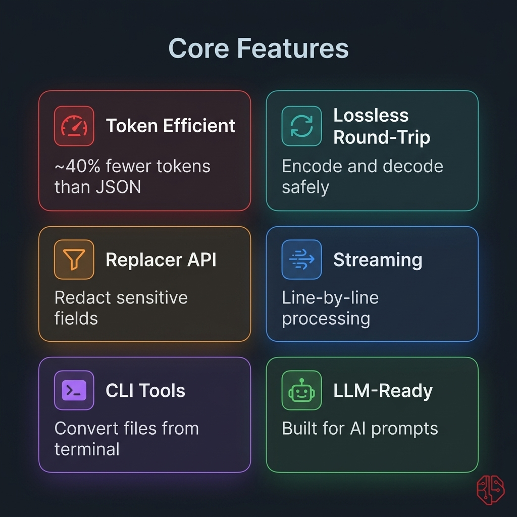 TOON Core Features — Token Efficient, Round-Trip Safe, Replacer API, Streaming, CLI Tools, LLM-Ready