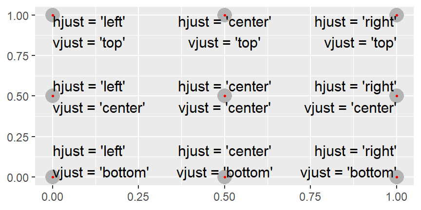 All nine combinations of `hjust` and `vjust`.