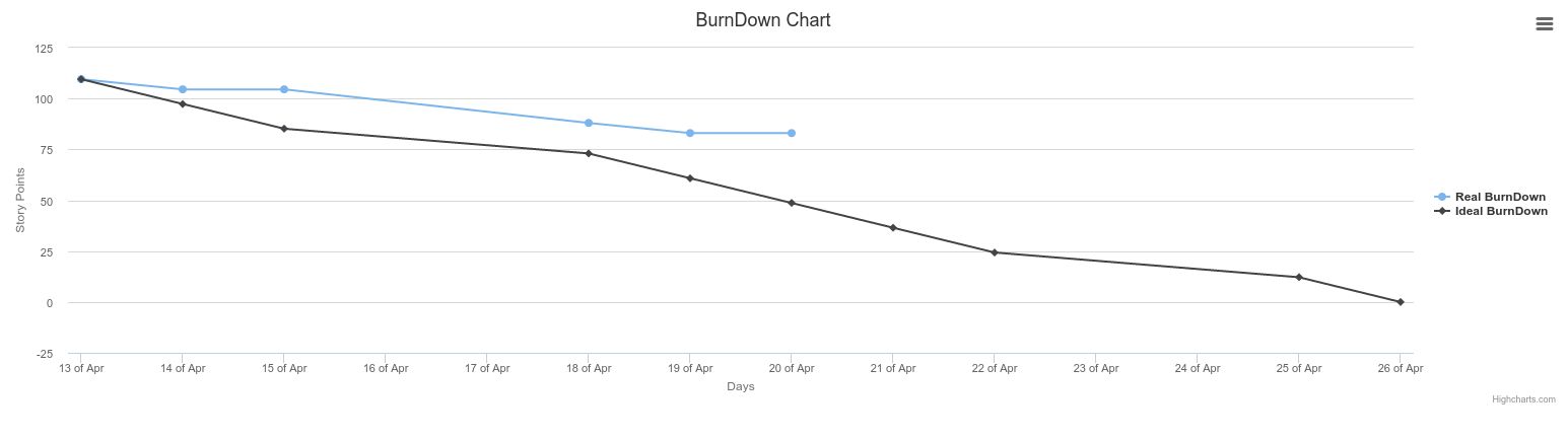 Burndown Chart Trello