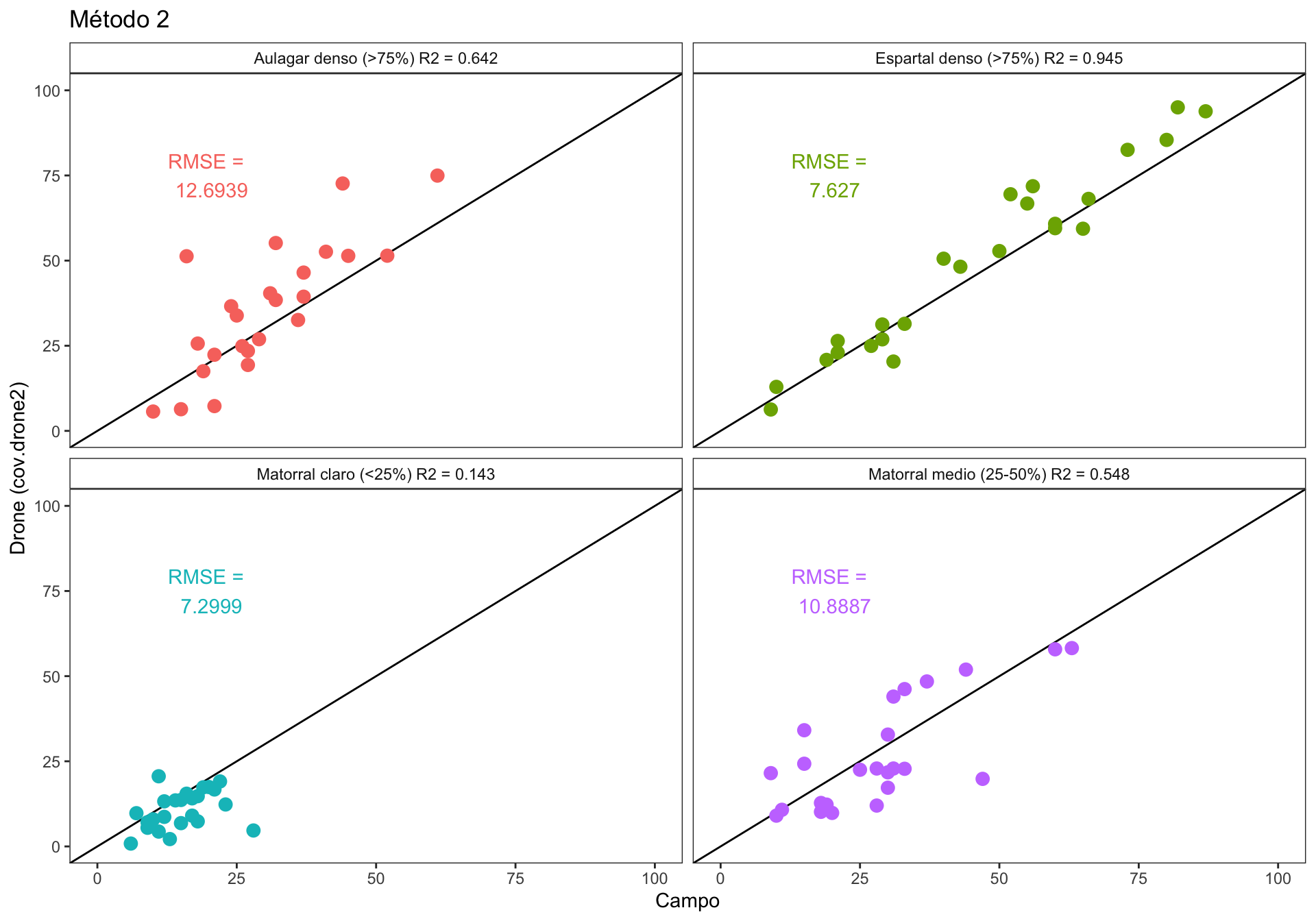 Correlation between drone *vs.* field plant coverage measurement. Each panel show the correlation by coverage classes.