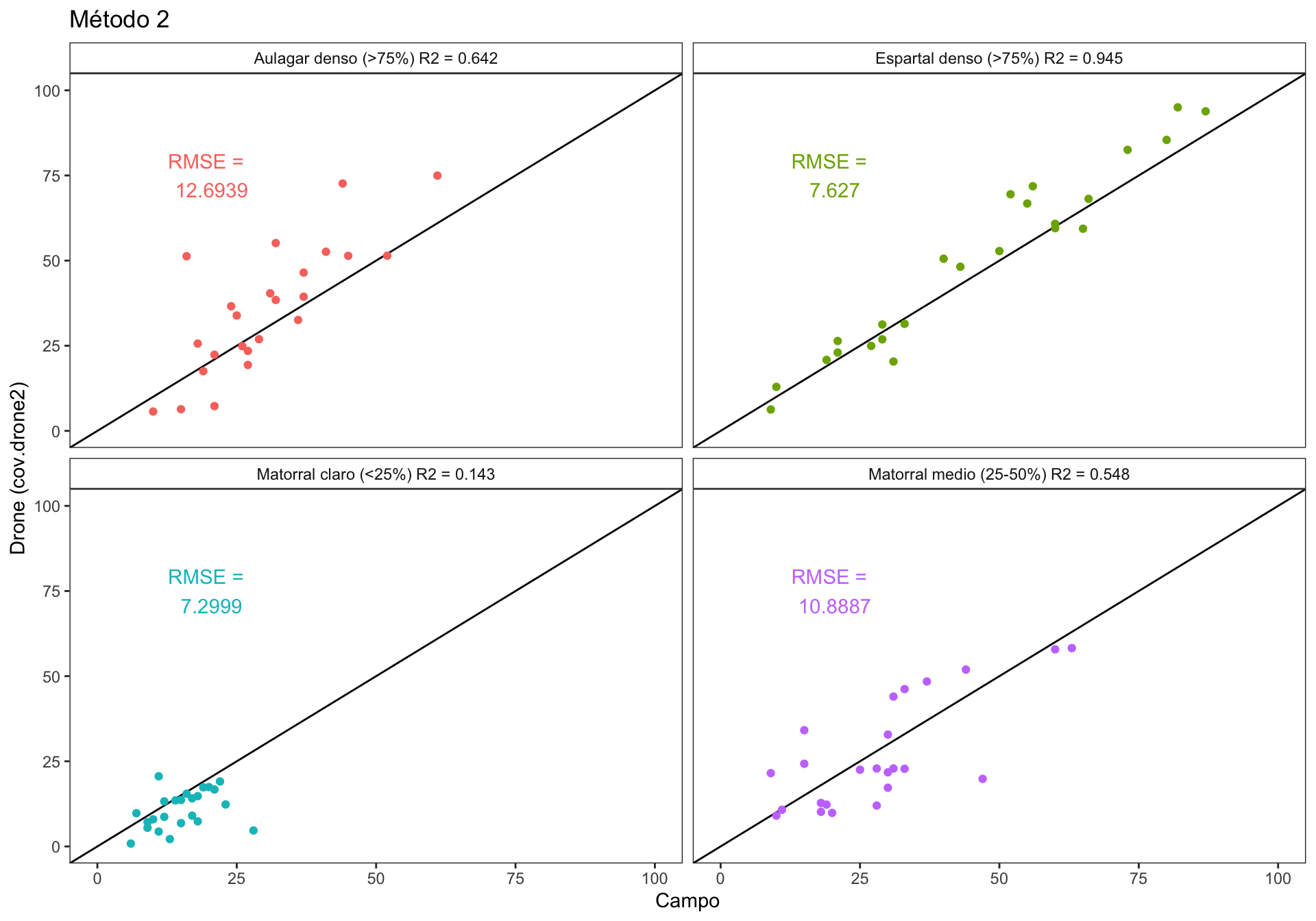 Correlation between drone *vs.* field plant coverage measurement. Each panel show the correlation by coverage classes.