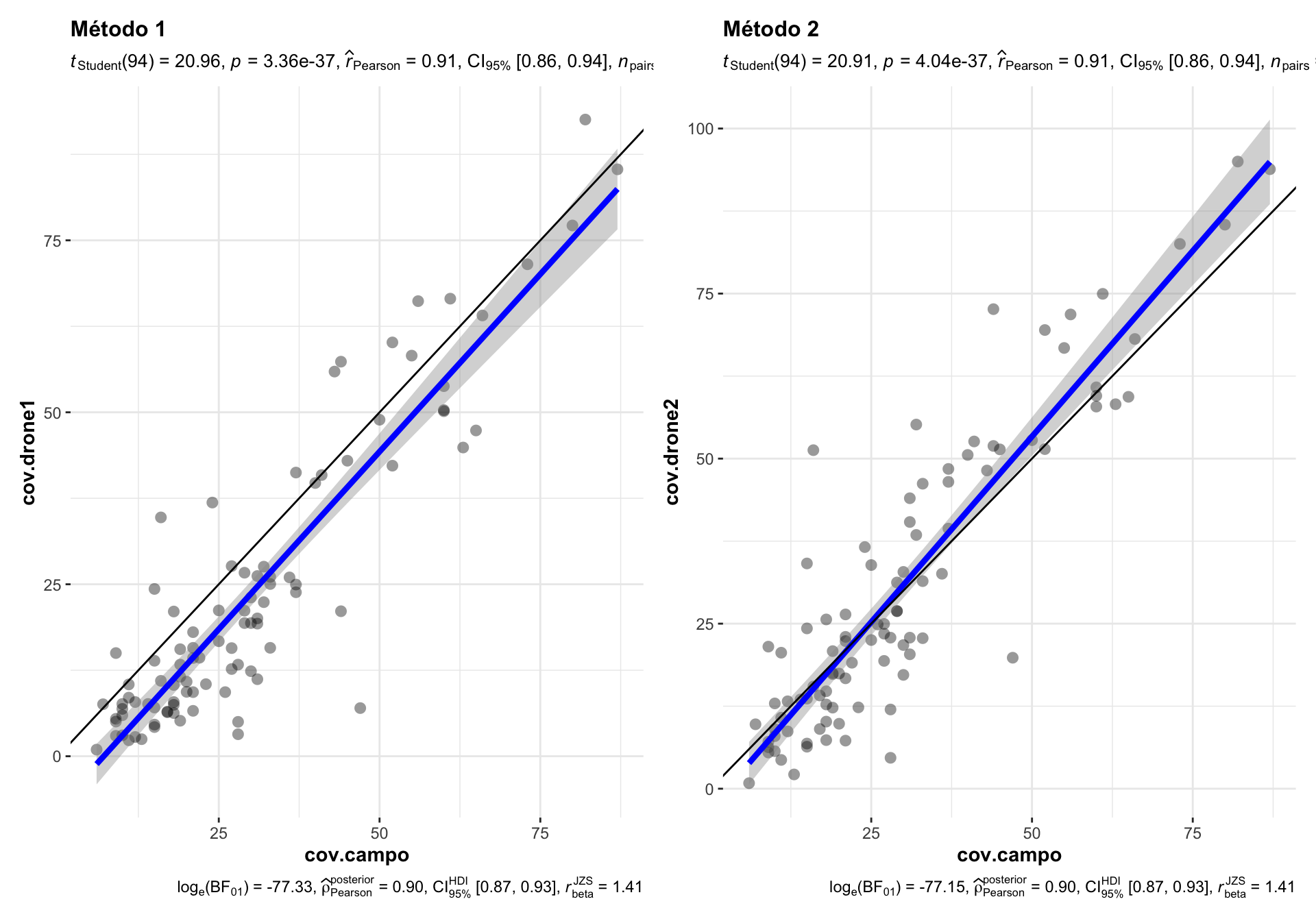 Comparison of the correlation between drone-field ground coverage measurement using two different drone-coverage approaches.