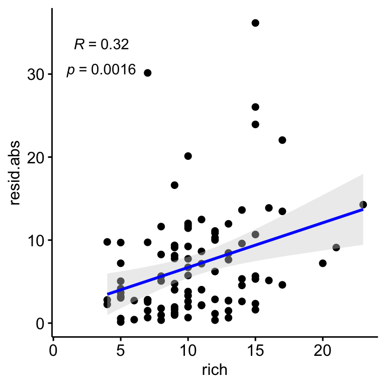 Relation between the correlation residuals (drone-field correlation) and the Richness. Residulas are shown in absolute values.