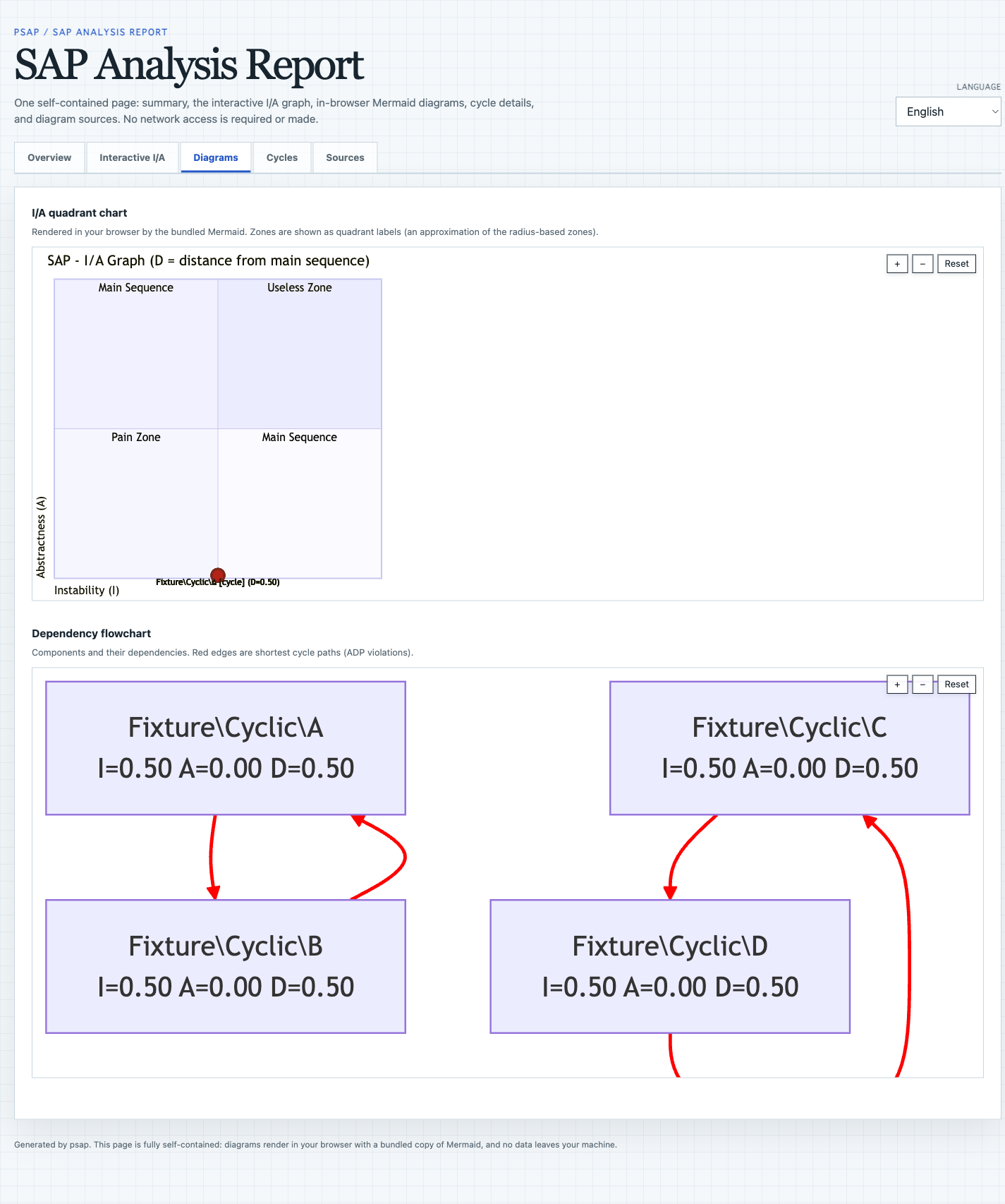 psapのポータルレポート。Diagramsタブでブラウザ内描画したI/A象限チャートと依存フローチャートを表示