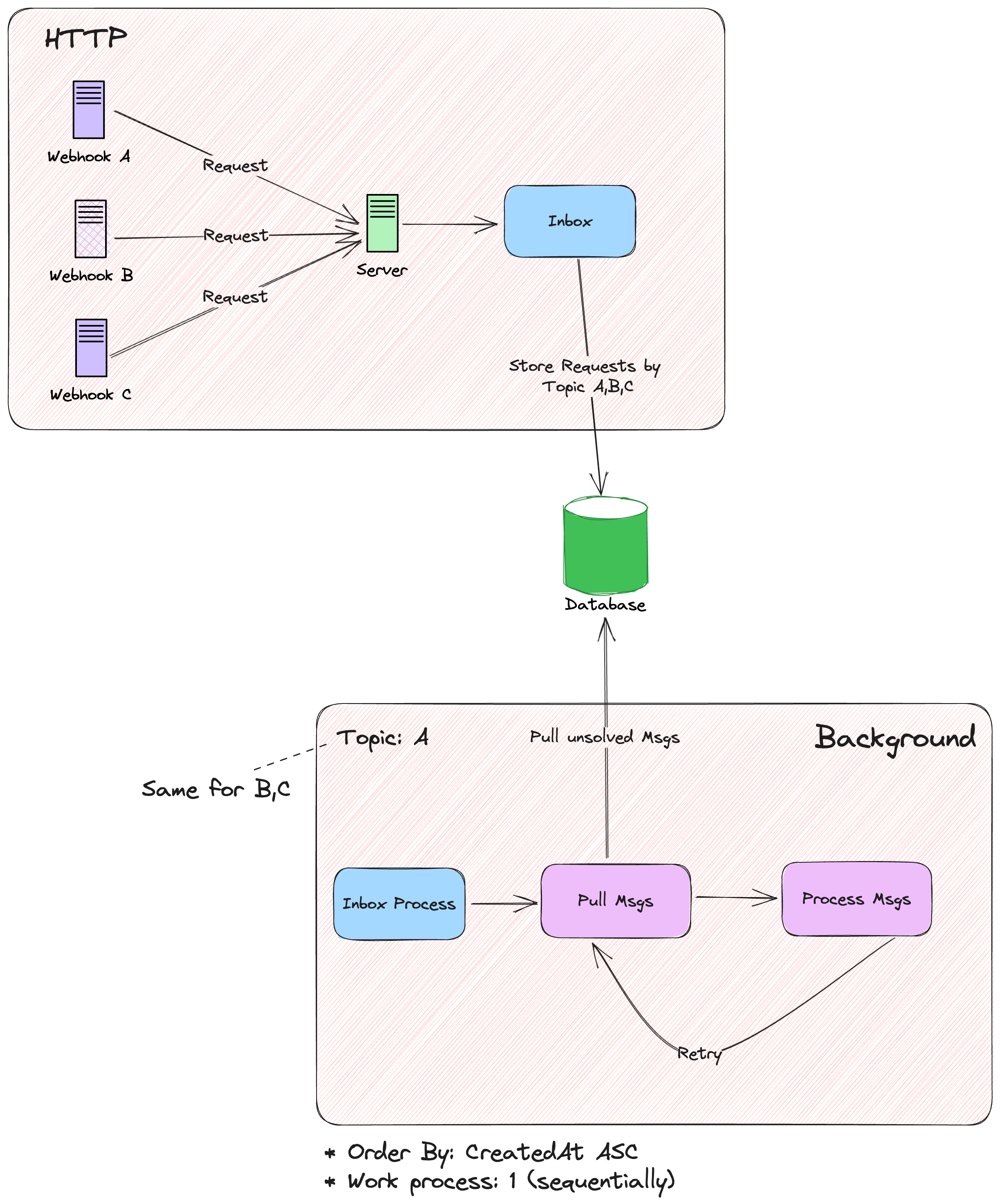 ShipSaaS - Laravel Inbox Process