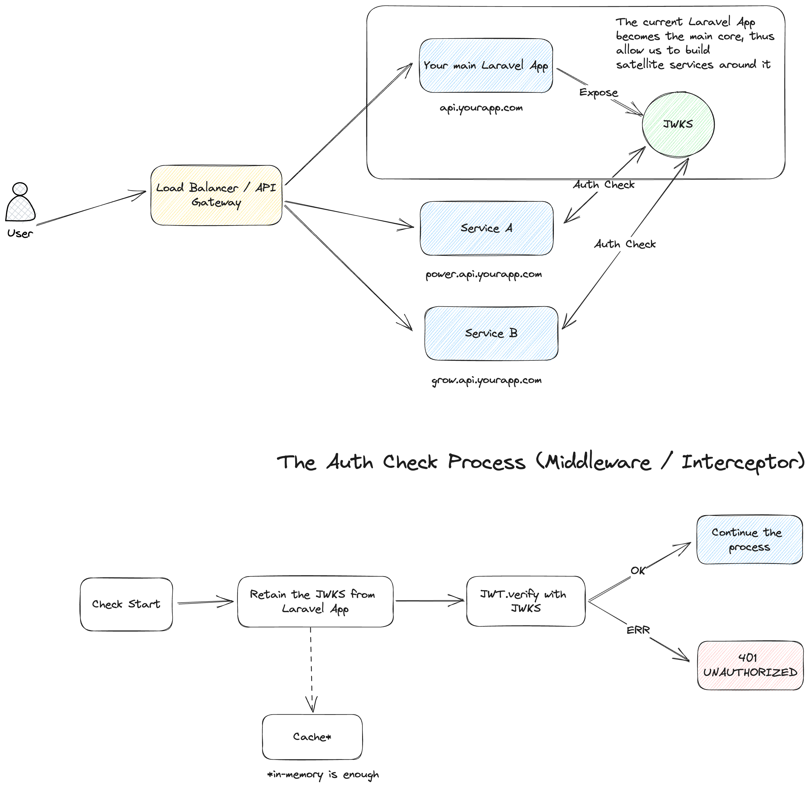 laravel-jwks-diagram.png