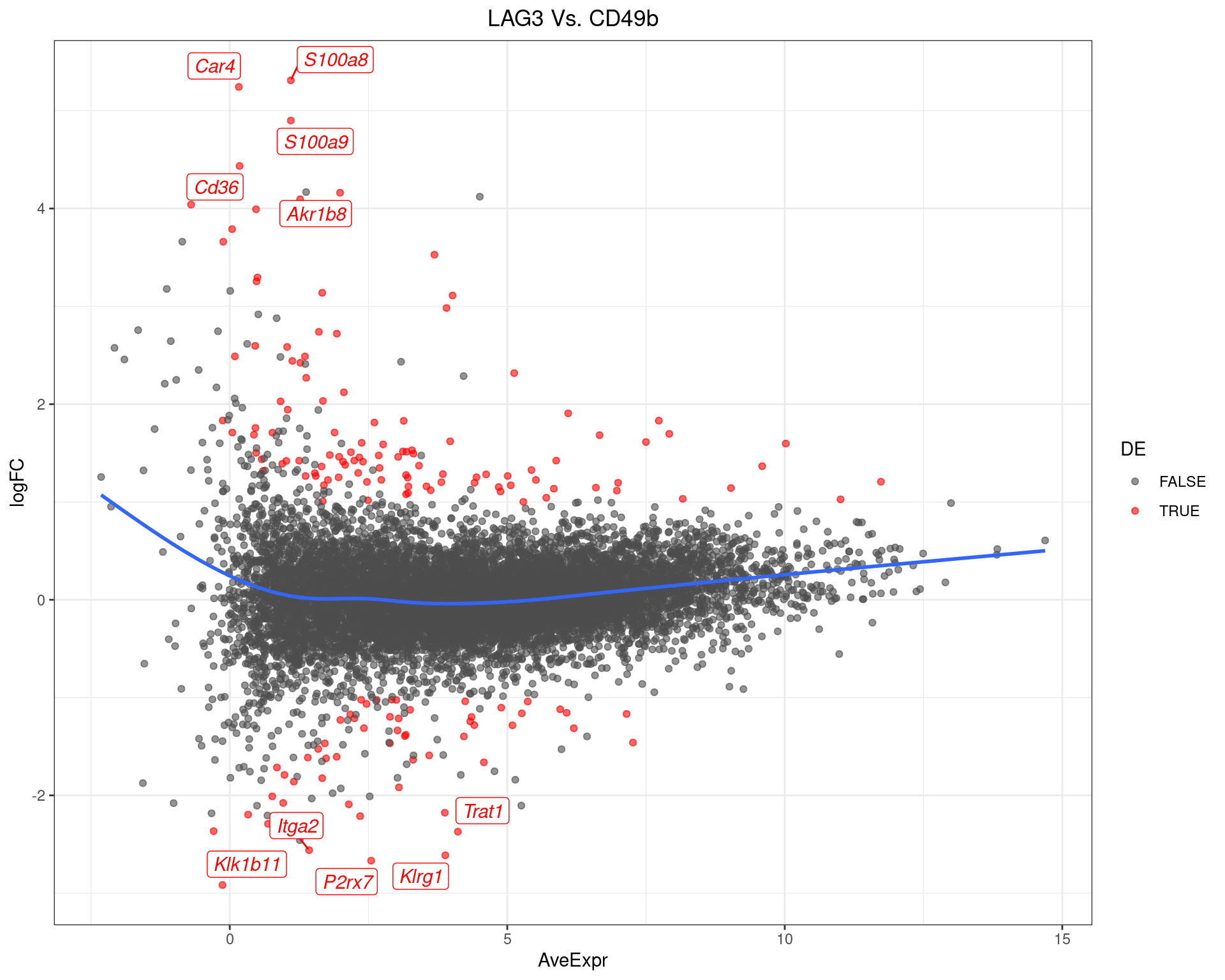 MA-Plot for LAG3 Vs. CD49b. The 5 most up/down-regulated genes are labelled, with the blue line representing a spline through the data.