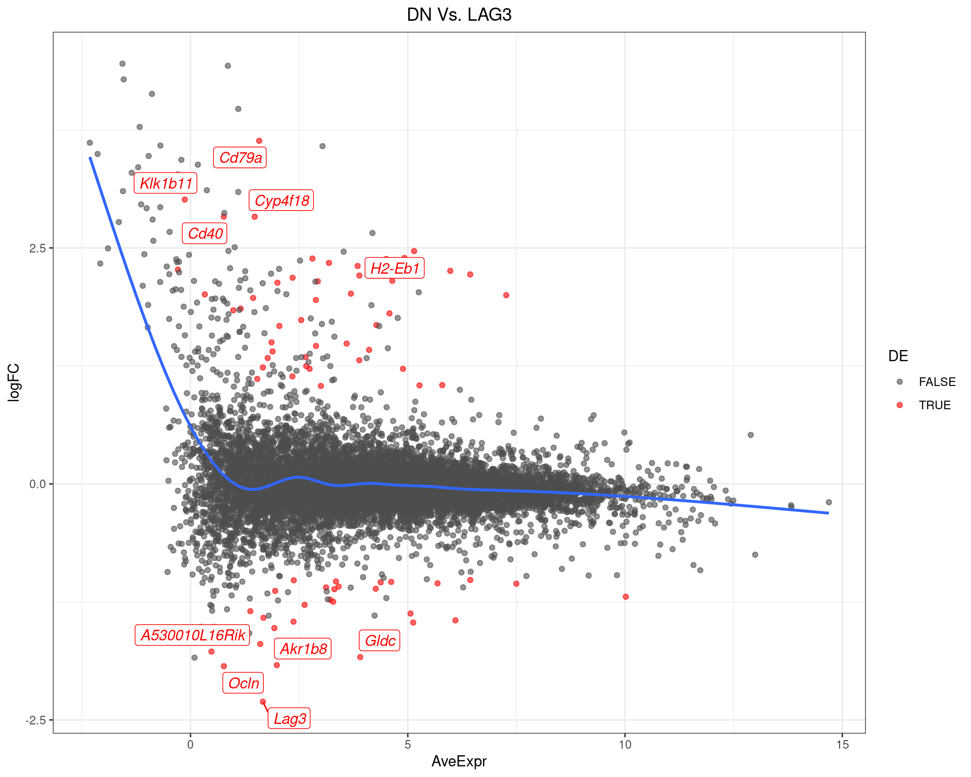 MA-Plot for DN Vs. LAG3. The 5 most up/down-regulated genes are labelled, with the blue line representing a spline through the data.