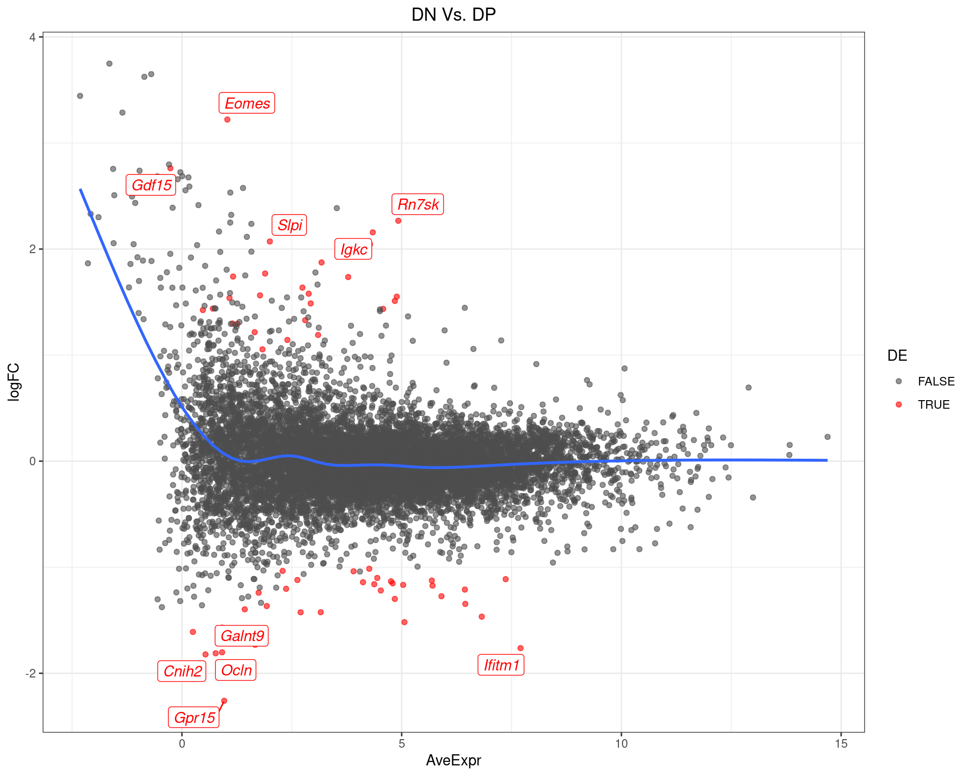 MA-Plot for DN Vs. DP. The 5 most up/down-regulated genes are labelled, with the blue line representing a spline through the data.