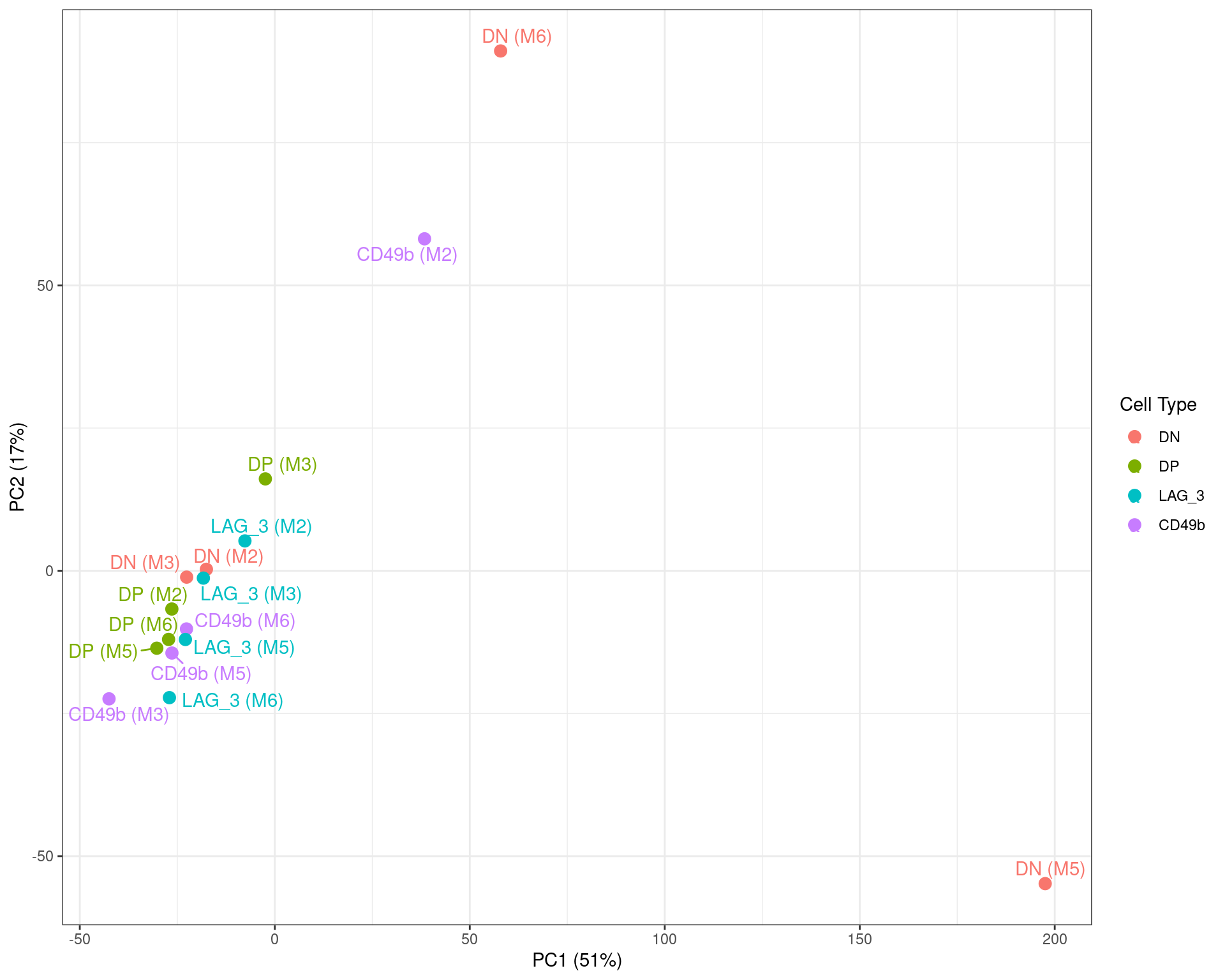 **Figure S7b** *PCA on logCPM values, with the two DN samples identified above clearly showing strong divergence from the remainder of the dataset. The CD49b sample fro M2 also appeared slightly divergent, with the previous density plot also showing a slght skew towards lower overall counts.*