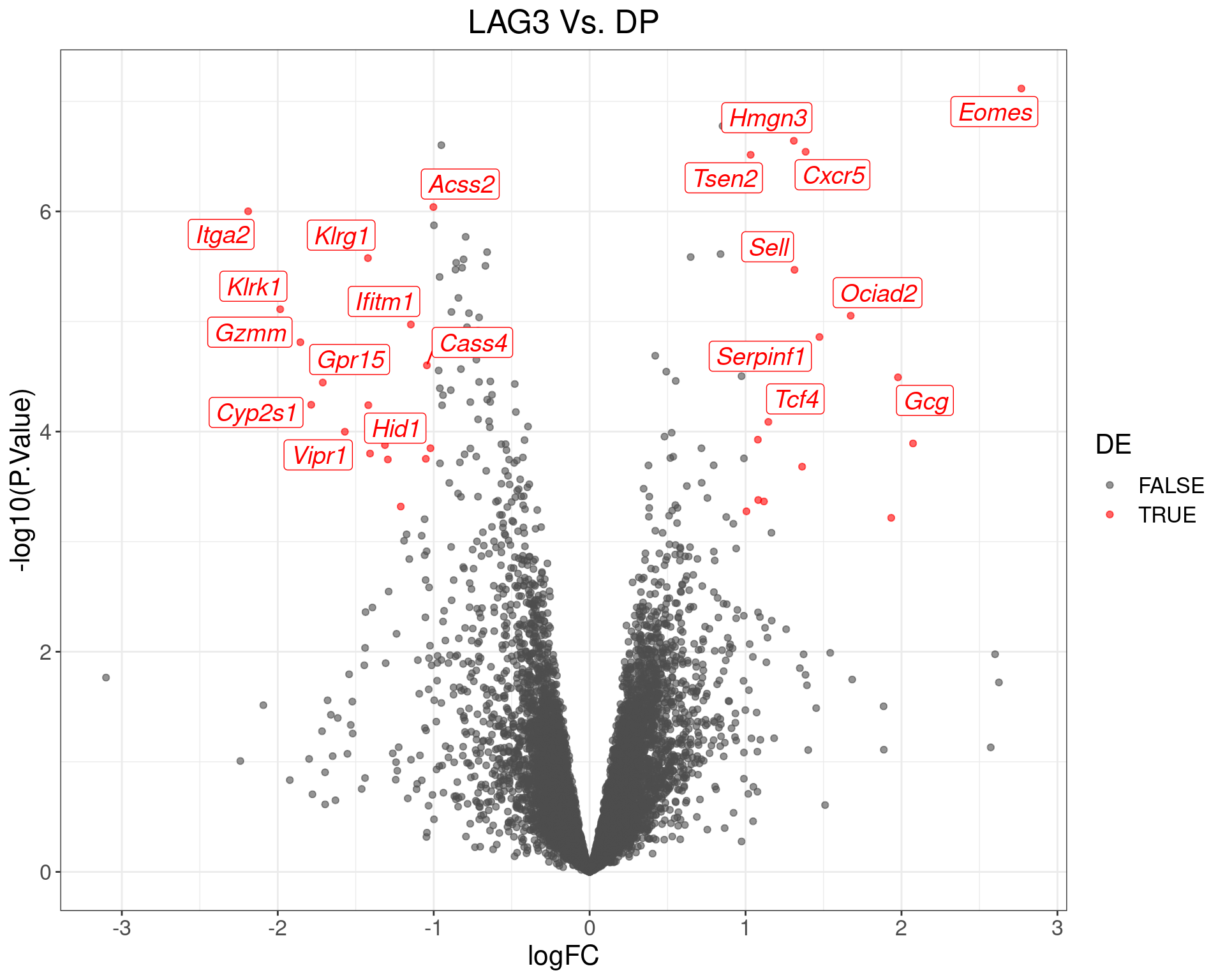 Volcano Plot for LAG3 Vs. DP. The (up to) 20 most highly-ranked genes are labelled.