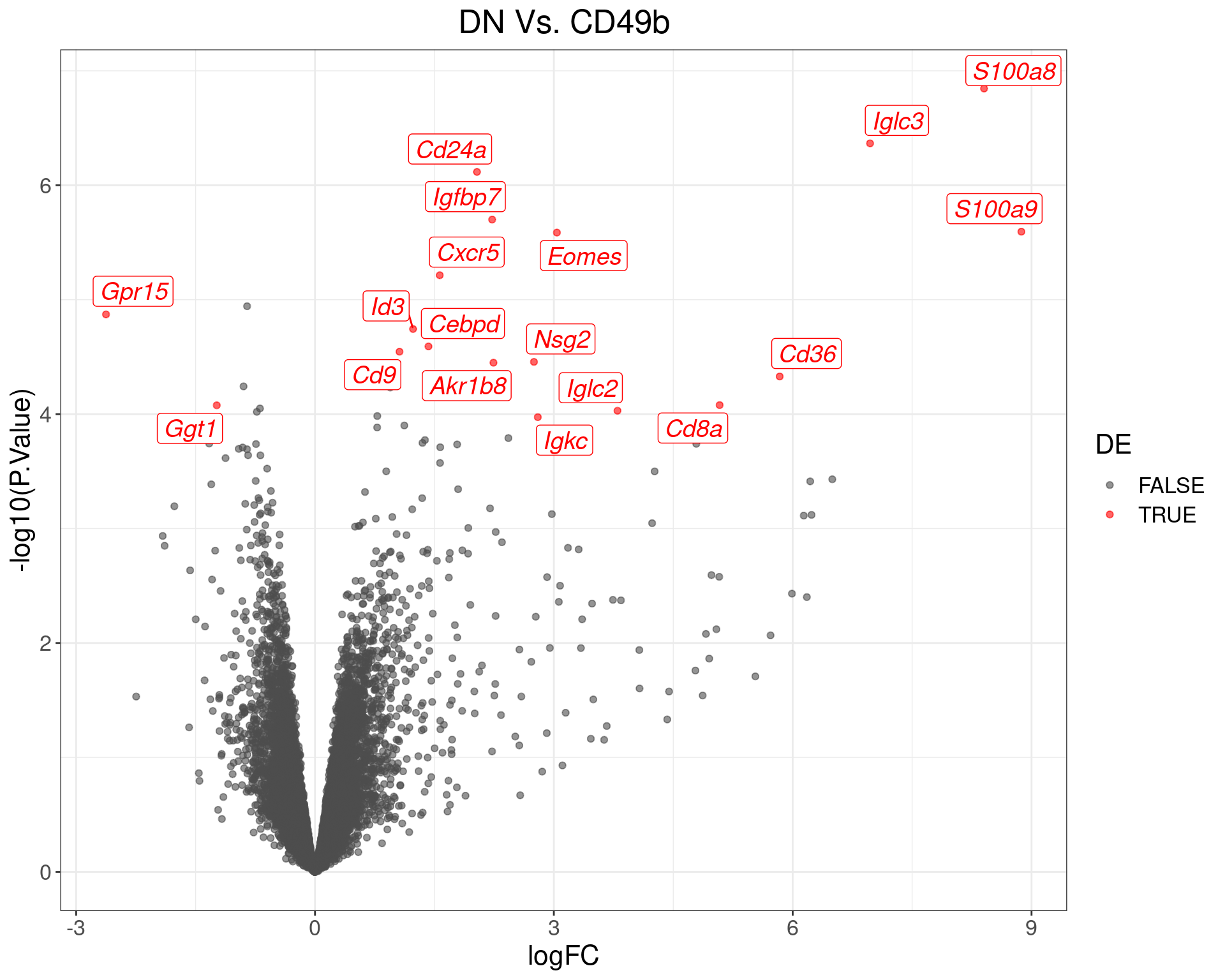 Volcano Plot for DN Vs. CD49b. The (up to) 20 most highly-ranked genes are labelled.