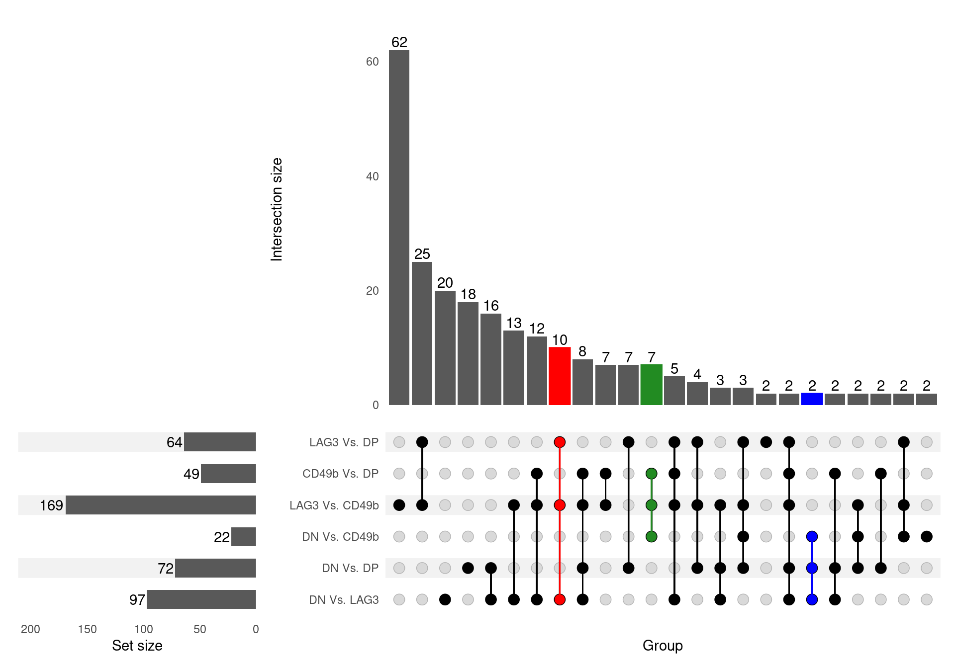 UpSet plot for all DE genes. A complete list of DE genes was obtained by finding all genes considered DE after filtering by FDR and logFC across all comparisons. For the purposes of comparison, any genes in this complete list were considered as DE in a comparison if receiving an FDR-adjusted p-value < 0.05 in order for this figure to give a more accurate picture across all 6 comparisons, and avoiding any misleading results from the use of a hard cutoff. The genes DE in all LAG3 comparisons are highlighted in red, whilst the CD49b signature is shown in green and the DN signature is shown in blue. No clear DP signature was evident in this viewpoint.