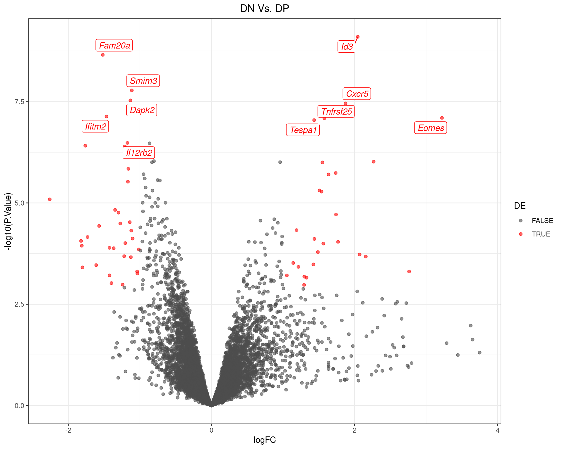 Volcano Plot for DN Vs. DP. The (up to) 10 most highly-ranked genes are labelled.