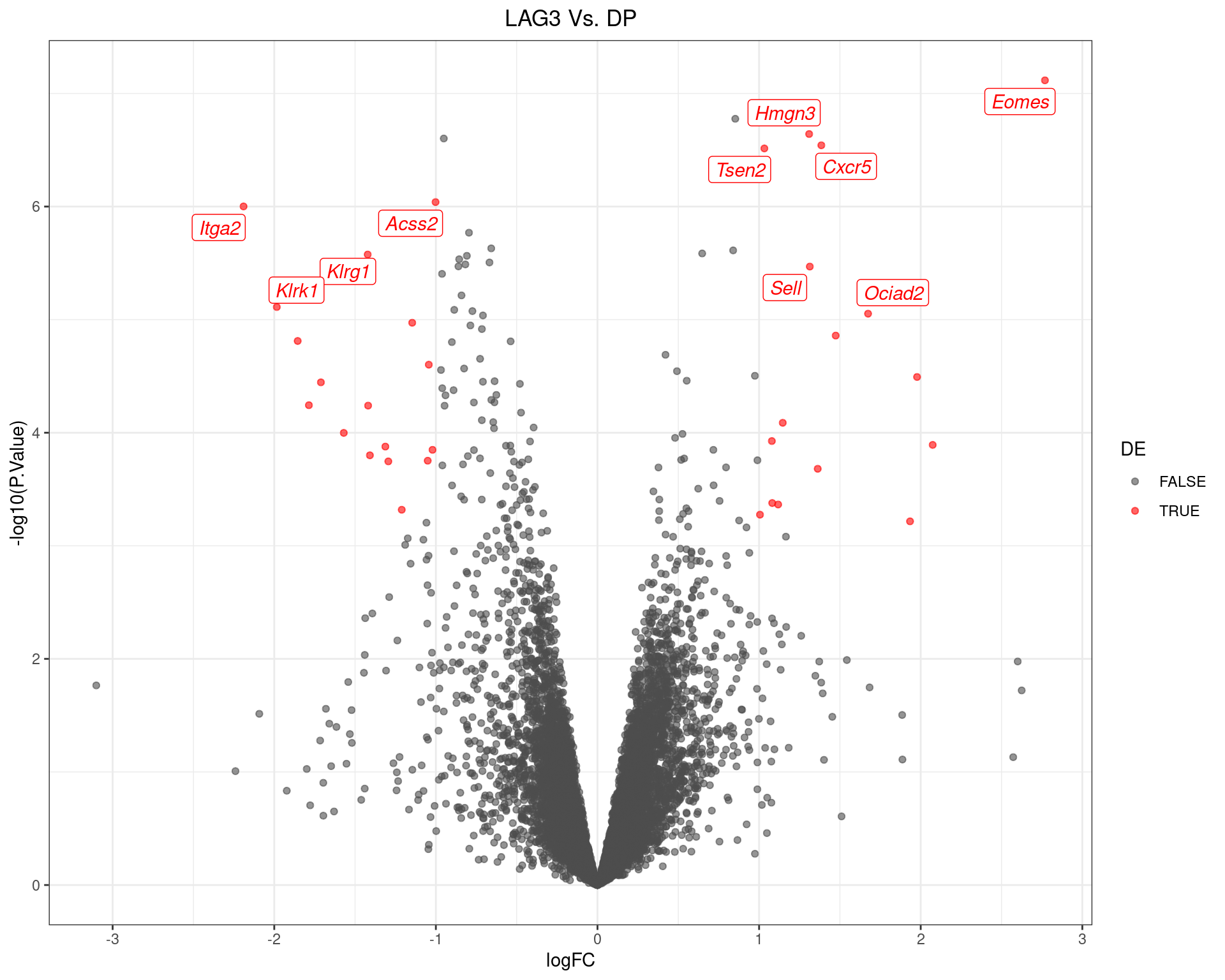 Volcano Plot for LAG3 Vs. DP. The (up to) 10 most highly-ranked genes are labelled.