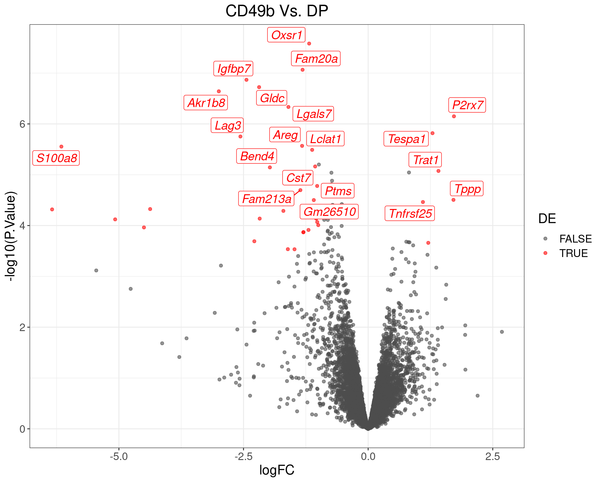 Volcano Plot for CD49b Vs. DP. The (up to) 20 most highly-ranked genes are labelled.