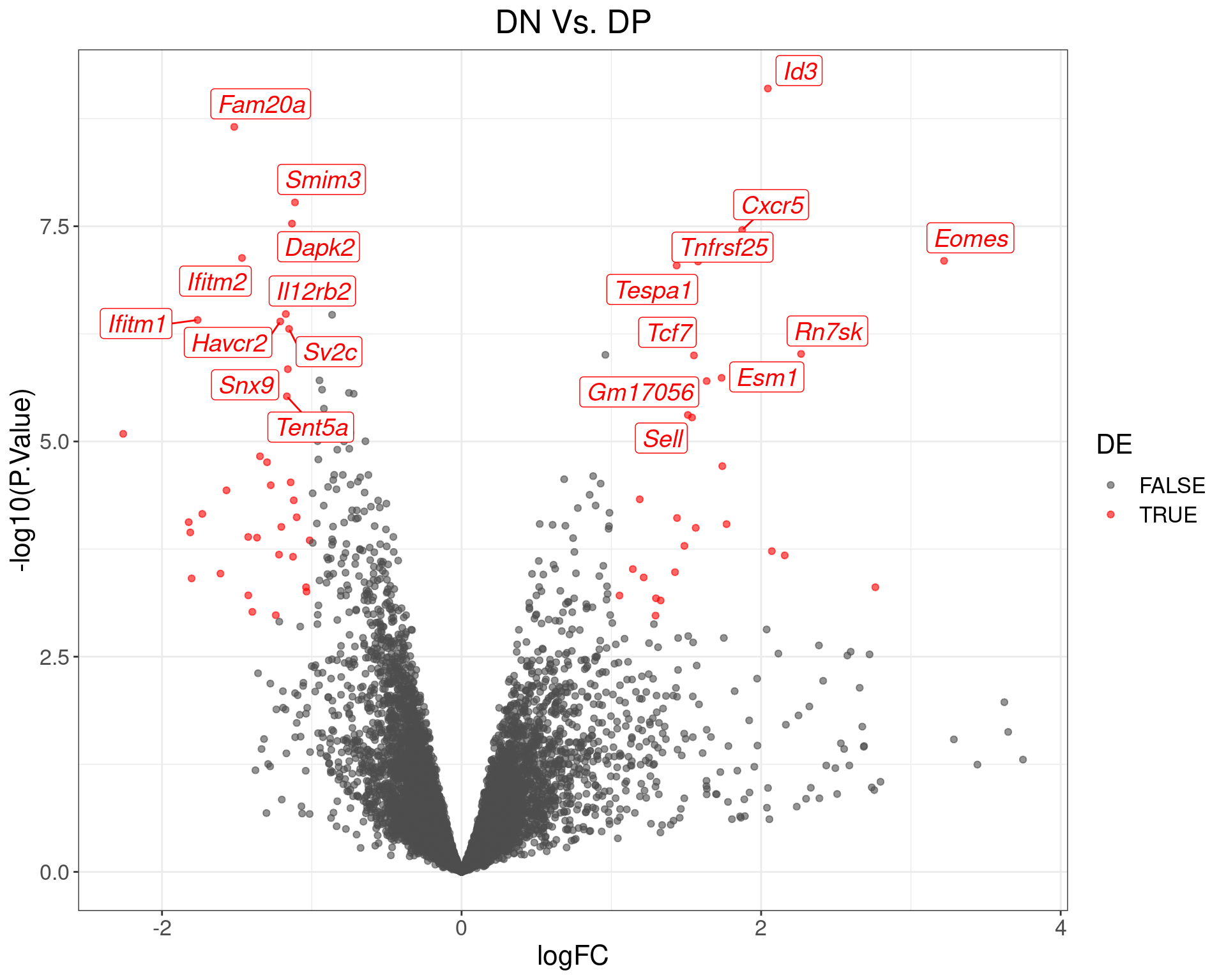 Volcano Plot for DN Vs. DP. The (up to) 20 most highly-ranked genes are labelled.