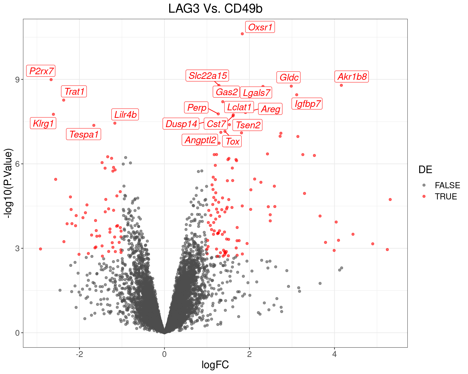 Volcano Plot for LAG3 Vs. CD49b. The (up to) 20 most highly-ranked genes are labelled.