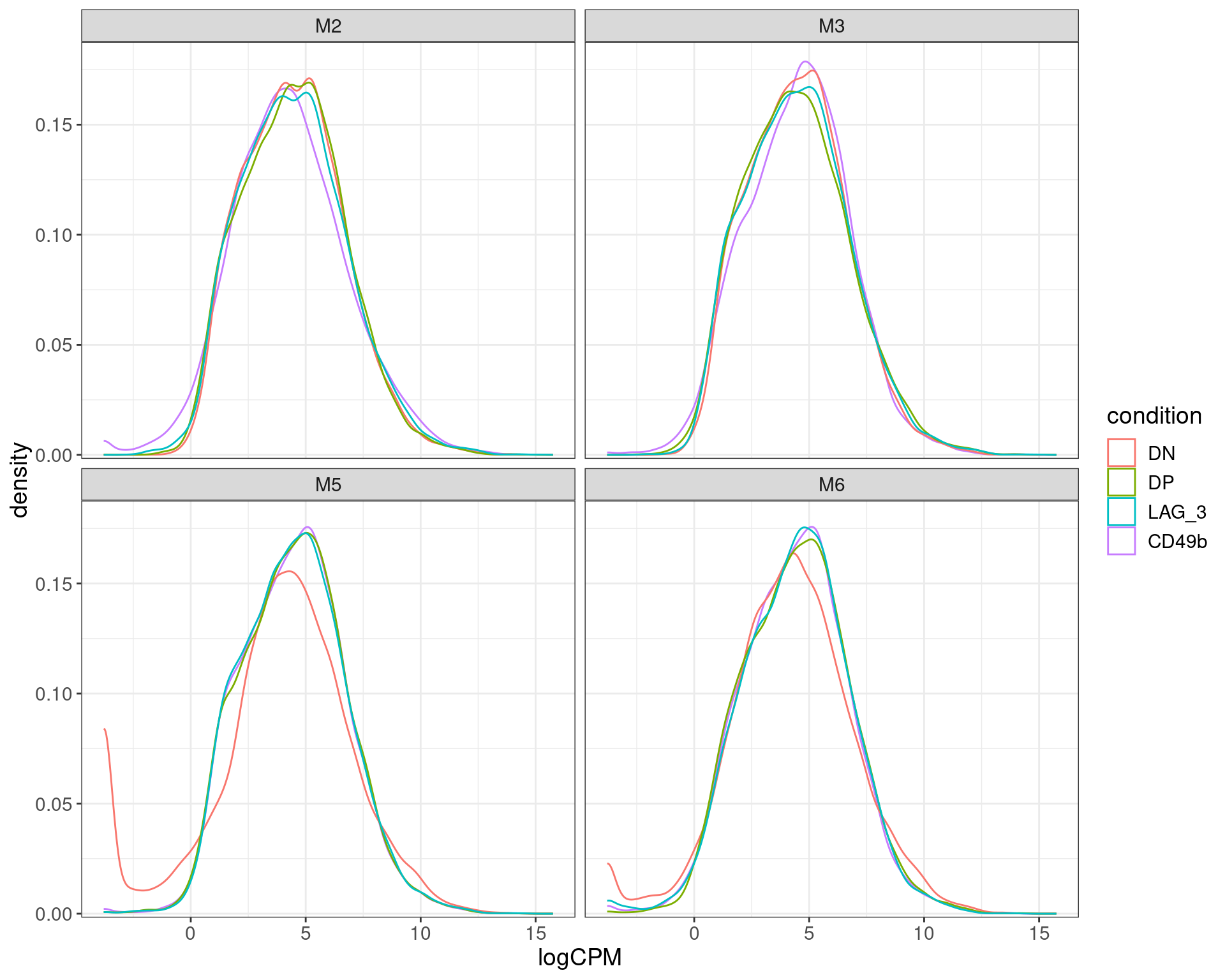 *logCPM densisties after removal of undetectable genes. The double negative (DN) samples for both m% and M6 appear to skew to lower overall counts compared to all other samples, with a handful of highly expressed genes likely to dominate the sample.*
