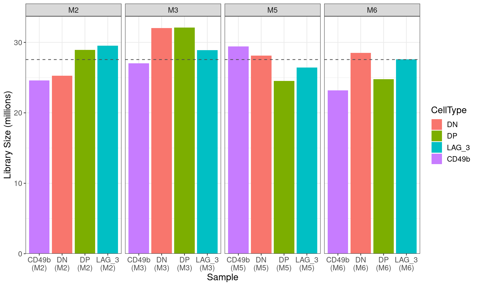 **Figure S7a** *Library sizes for all libraries after summarisation to gene-level counts. The mean library size across all libraries is shown as a dashed horizontal line.*