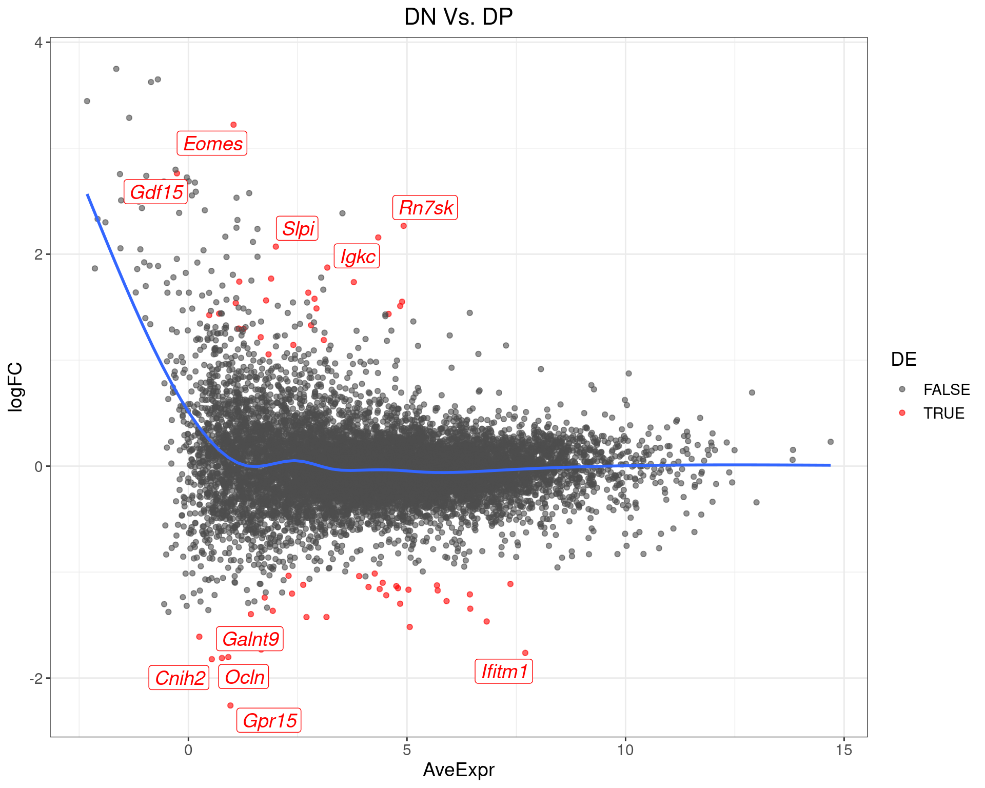 MA-Plot for DN Vs. DP. The 5 most up/down-regulated genes are labelled, with the blue line representing a spline through the data.