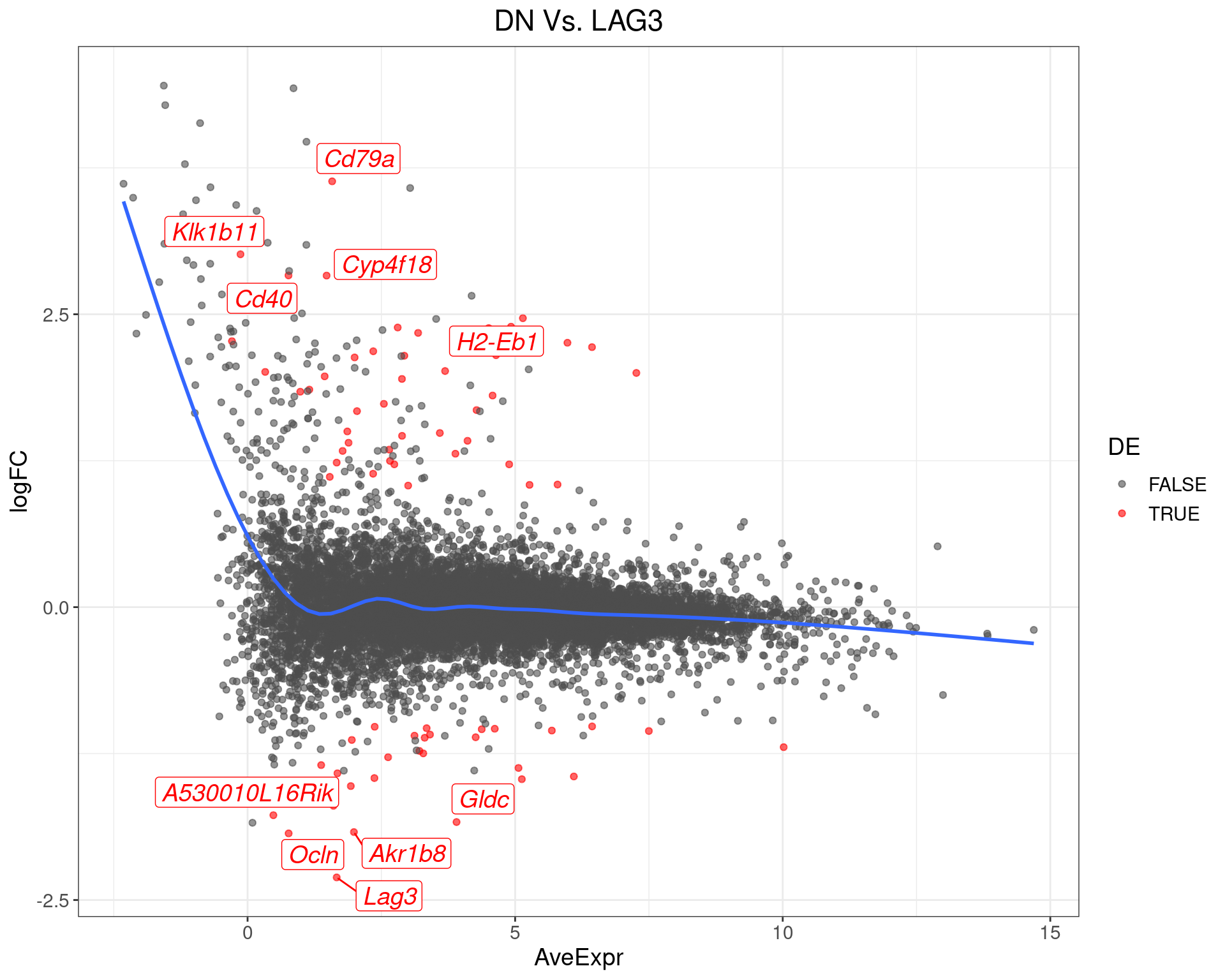 MA-Plot for DN Vs. LAG3. The 5 most up/down-regulated genes are labelled, with the blue line representing a spline through the data.