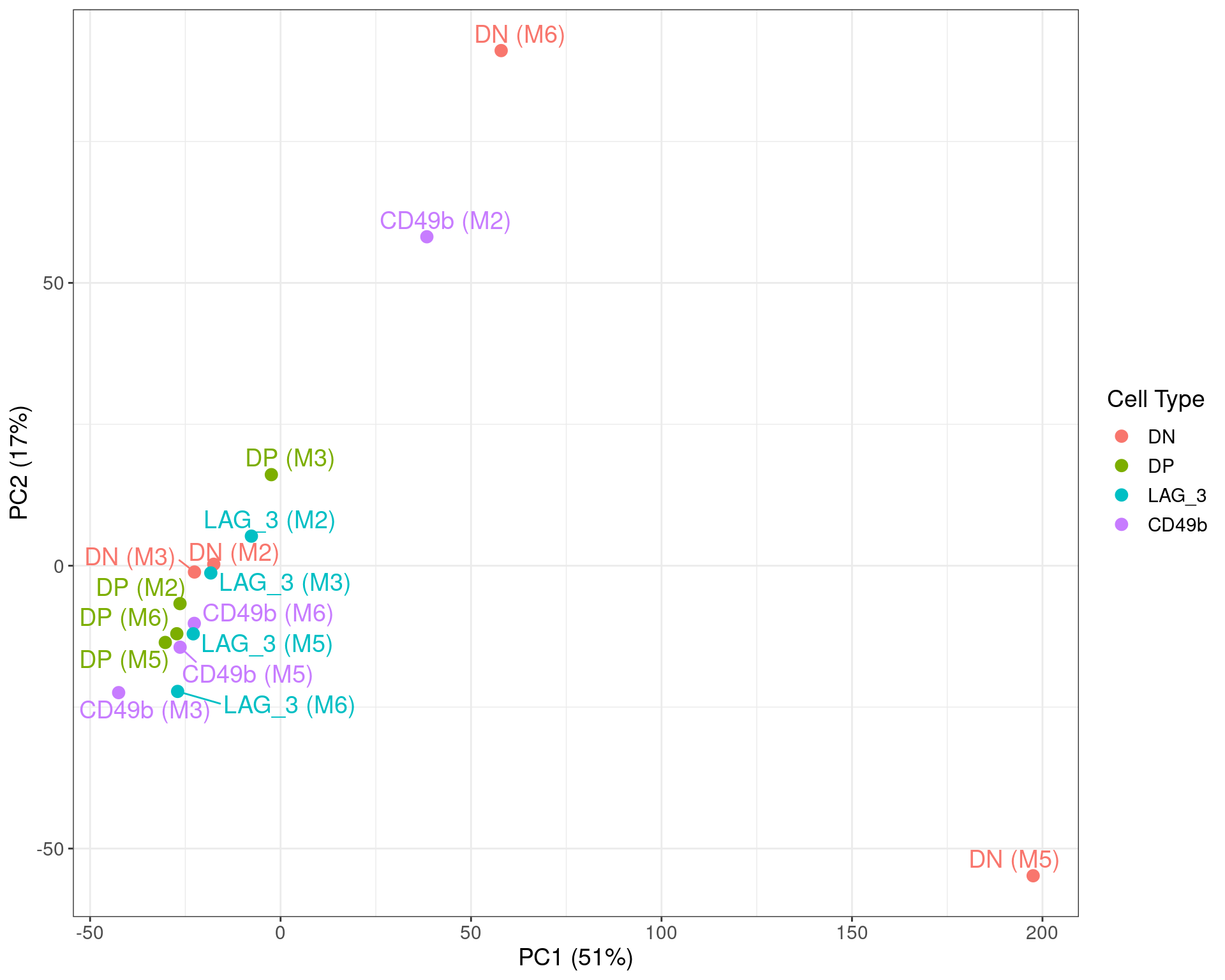 **Figure S7b** *PCA on logCPM values, with the two DN samples identified above clearly showing strong divergence from the remainder of the dataset. The CD49b sample fro M2 also appeared slightly divergent, with the previous density plot also showing a slght skew towards lower overall counts.*