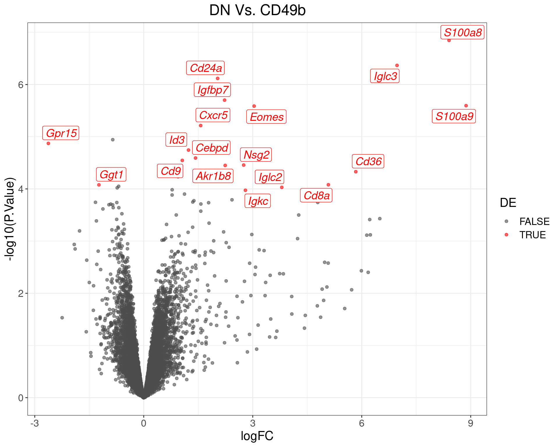Volcano Plot for DN Vs. CD49b. The (up to) 20 most highly-ranked genes are labelled.