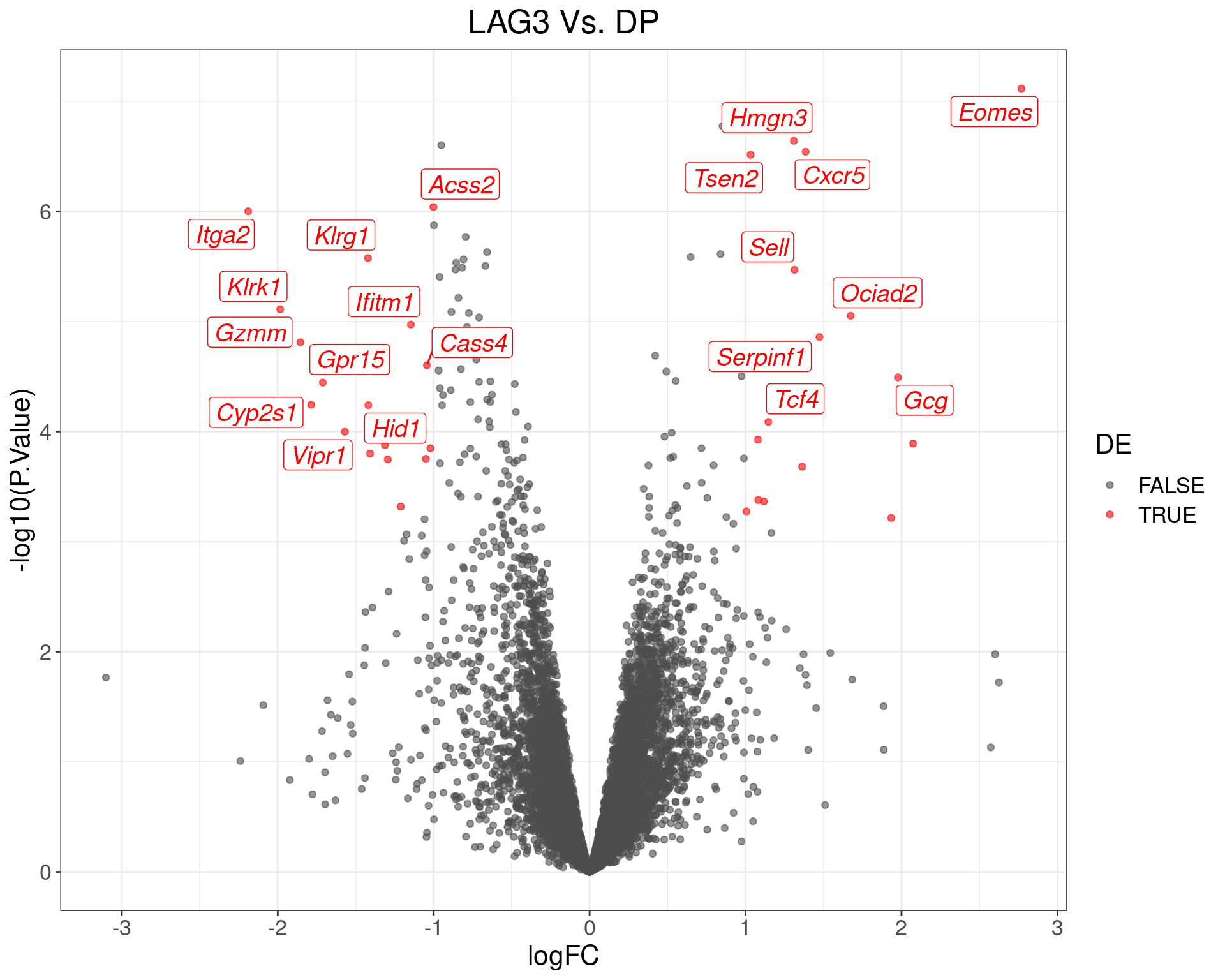 Volcano Plot for LAG3 Vs. DP. The (up to) 20 most highly-ranked genes are labelled.